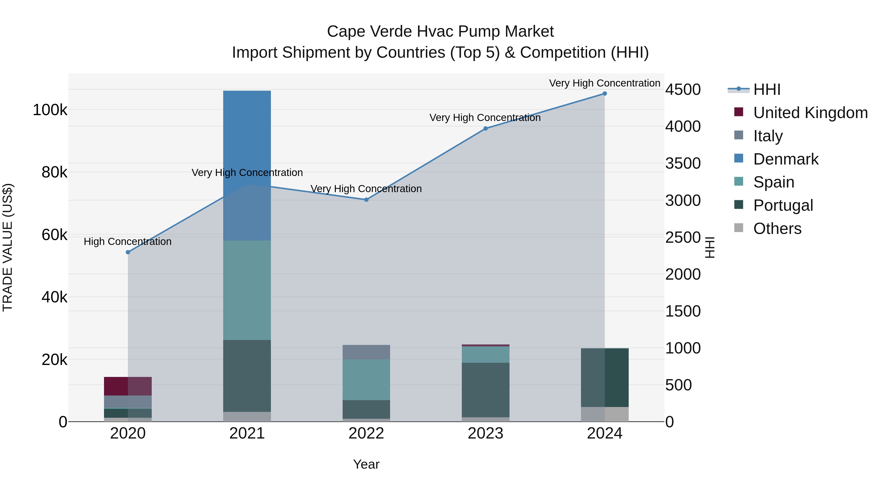 Cape Verde Hvac Pump Market: Top 5 Importing Countries and Market Competition (HHI) Analysis