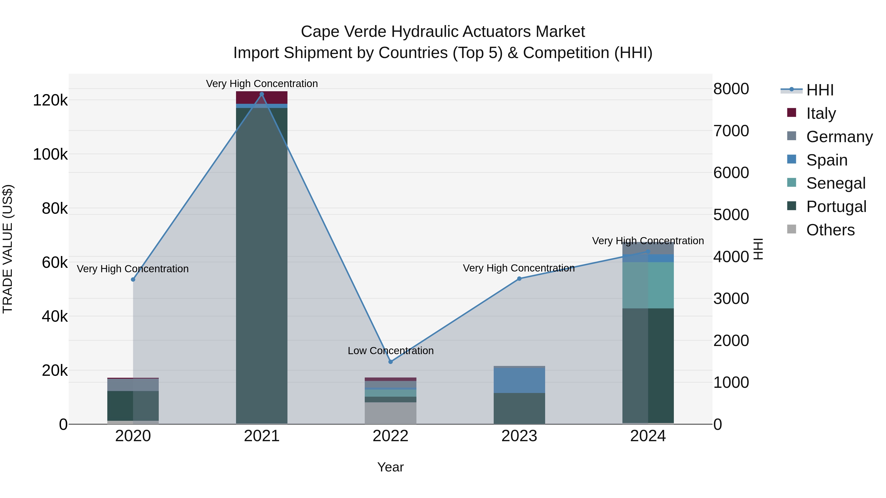 Cape Verde Hydraulic Actuators Market: Top 5 Importing Countries and Market Competition (HHI) Analysis