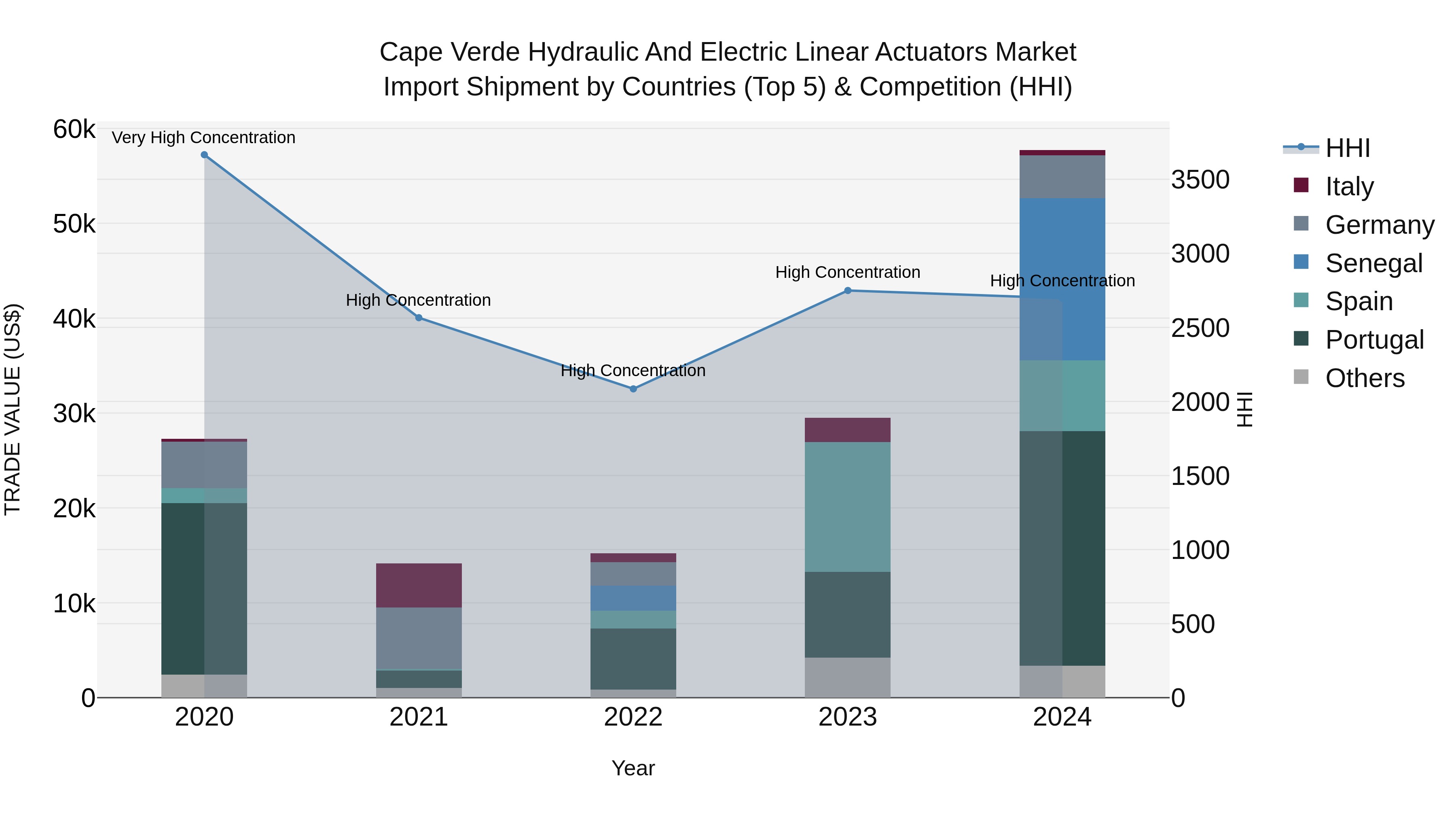 Cape Verde Hydraulic and Electric Linear Actuators Market: Top 5 Importing Countries and Market Competition (HHI) Analysis