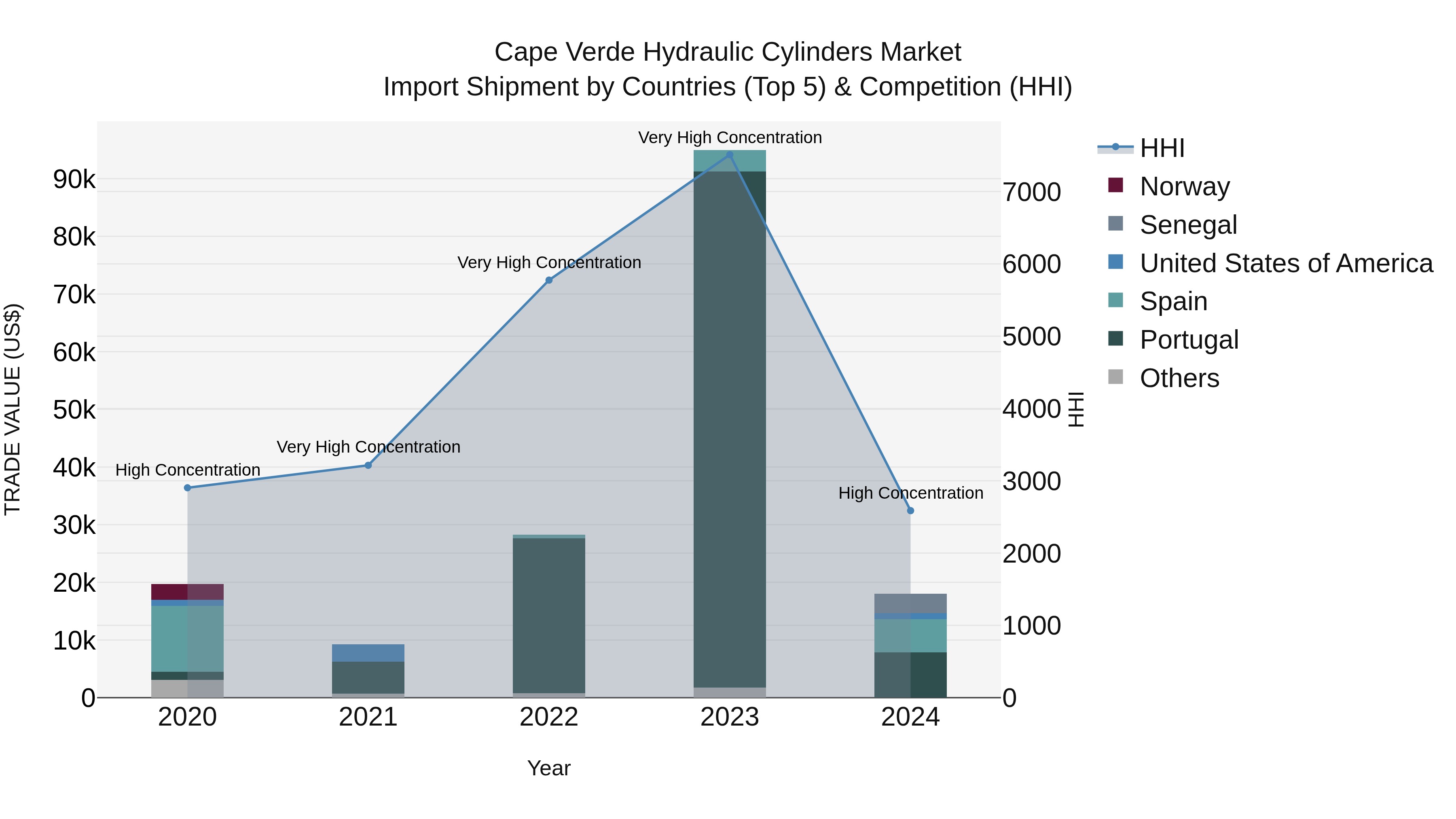 Cape Verde Hydraulic Cylinders Market: Top 5 Importing Countries and Market Competition (HHI) Analysis