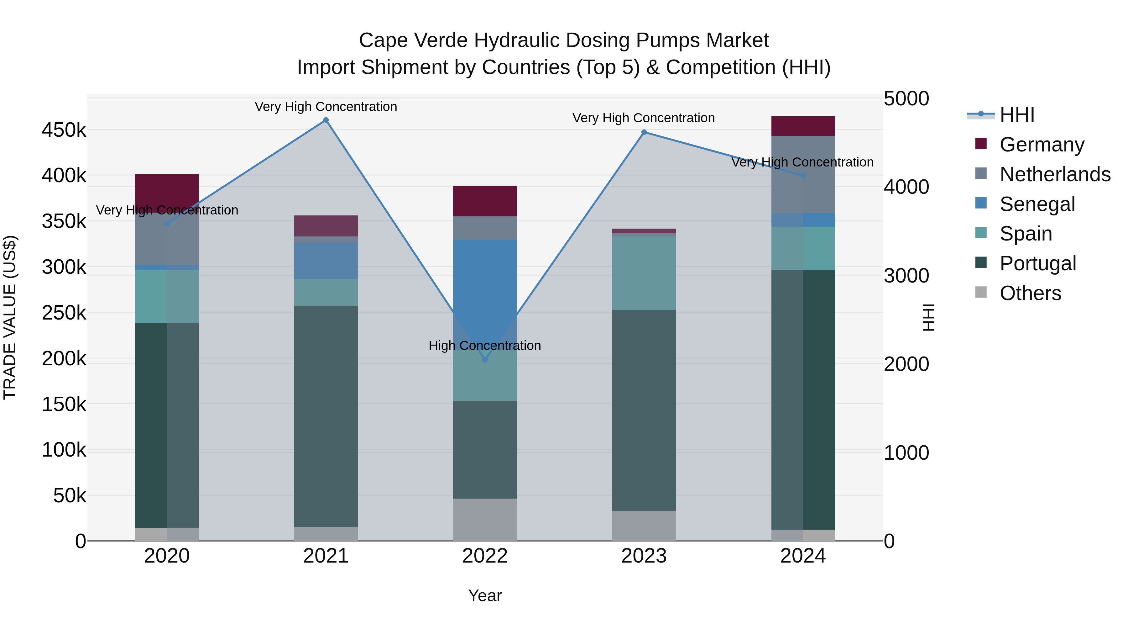 Cape Verde Hydraulic Dosing Pumps Market: Top 5 Importing Countries and Market Competition (HHI) Analysis