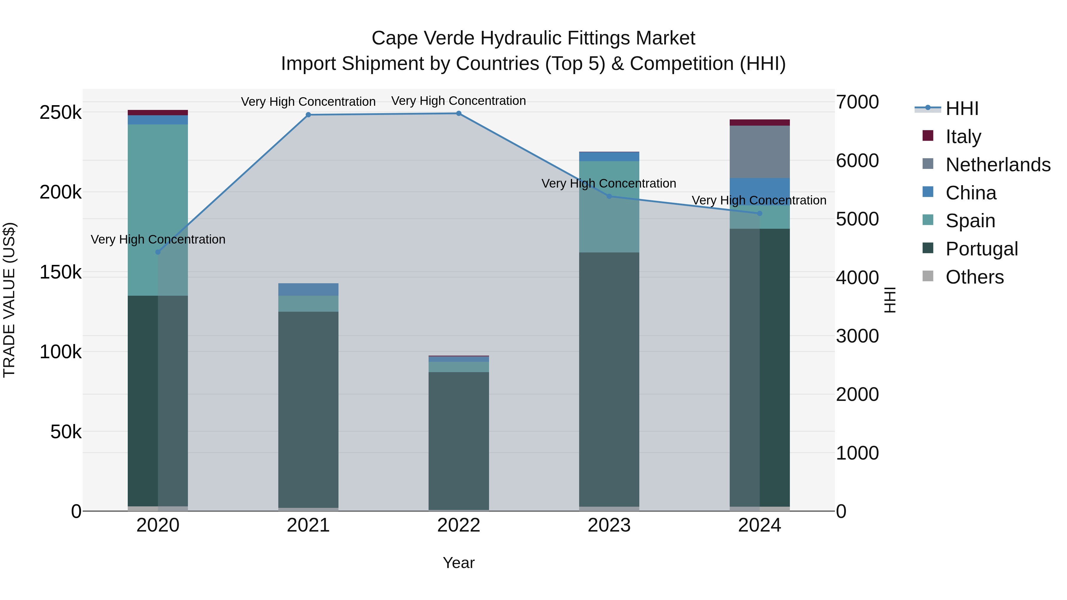 Cape Verde Hydraulic Fittings Market: Top 5 Importing Countries and Market Competition (HHI) Analysis