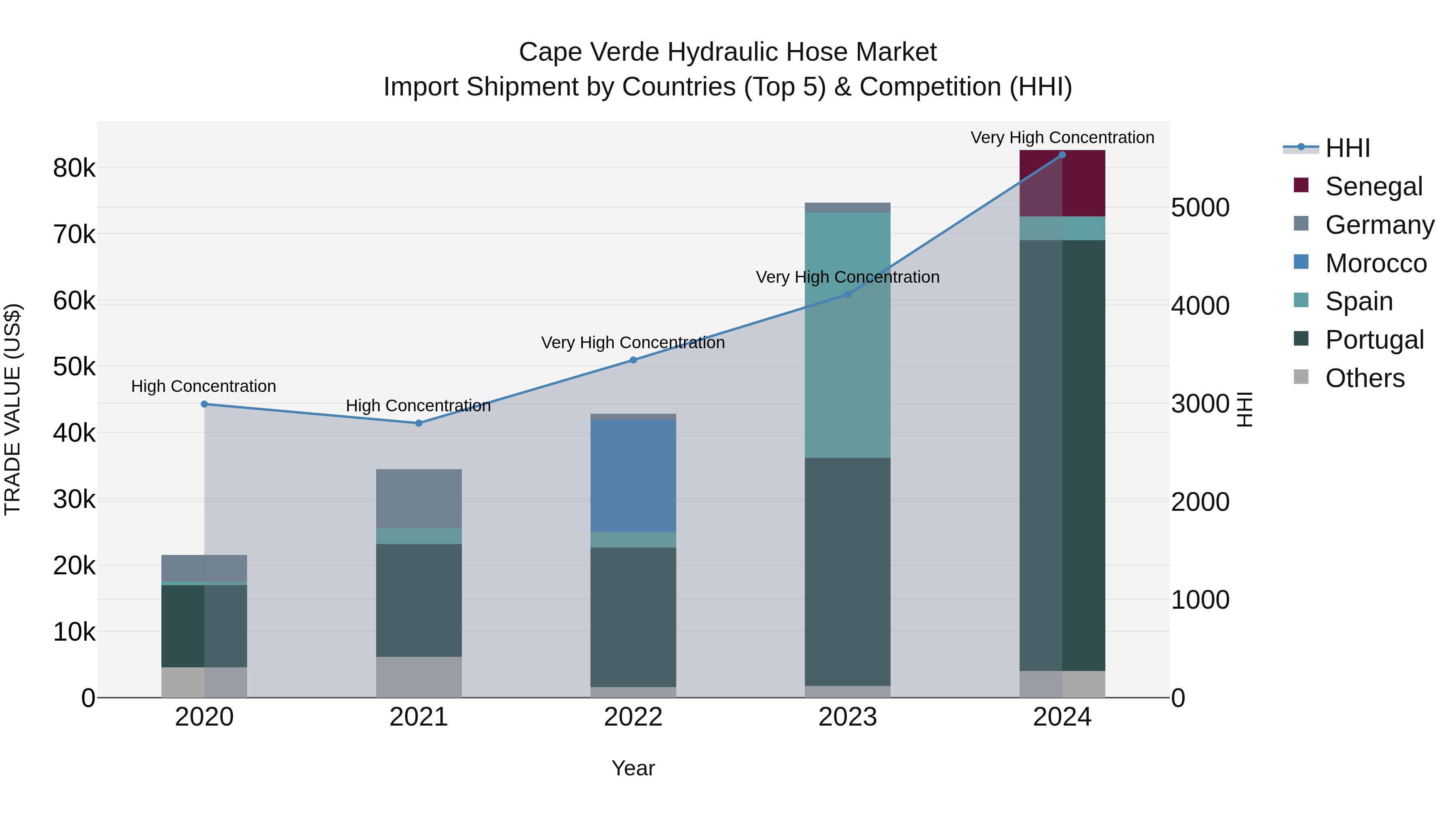 Cape Verde Hydraulic Hose Market: Top 5 Importing Countries and Market Competition (HHI) Analysis