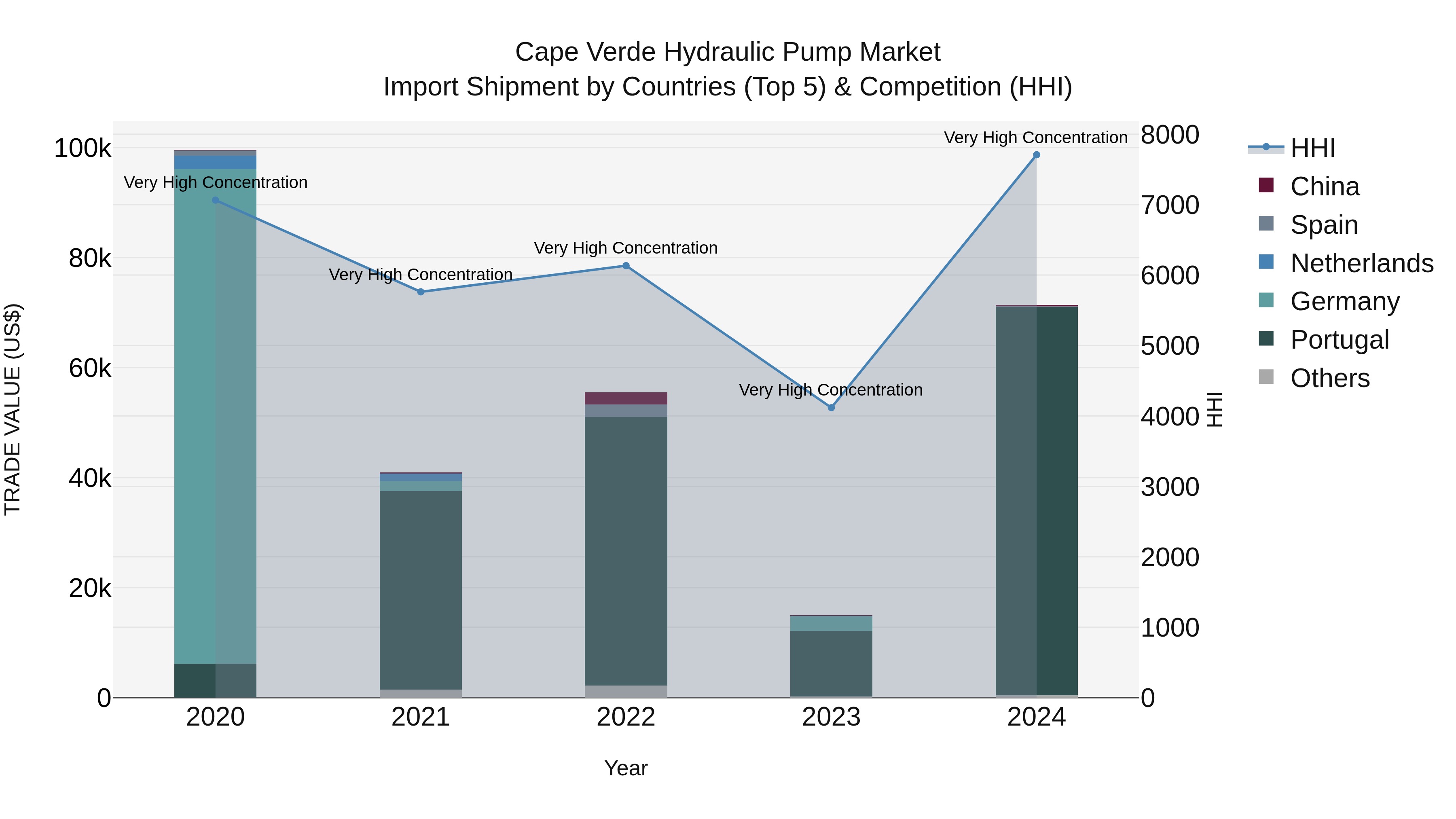 Cape Verde Hydraulic Pump Market: Top 5 Importing Countries and Market Competition (HHI) Analysis