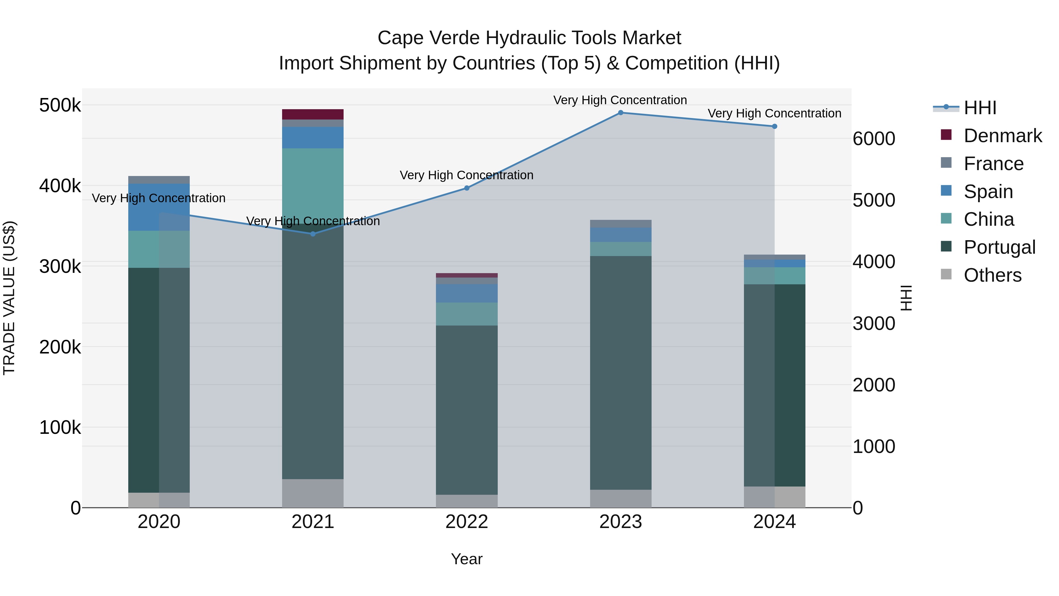 Cape Verde Hydraulic Tools Market: Top 5 Importing Countries and Market Competition (HHI) Analysis