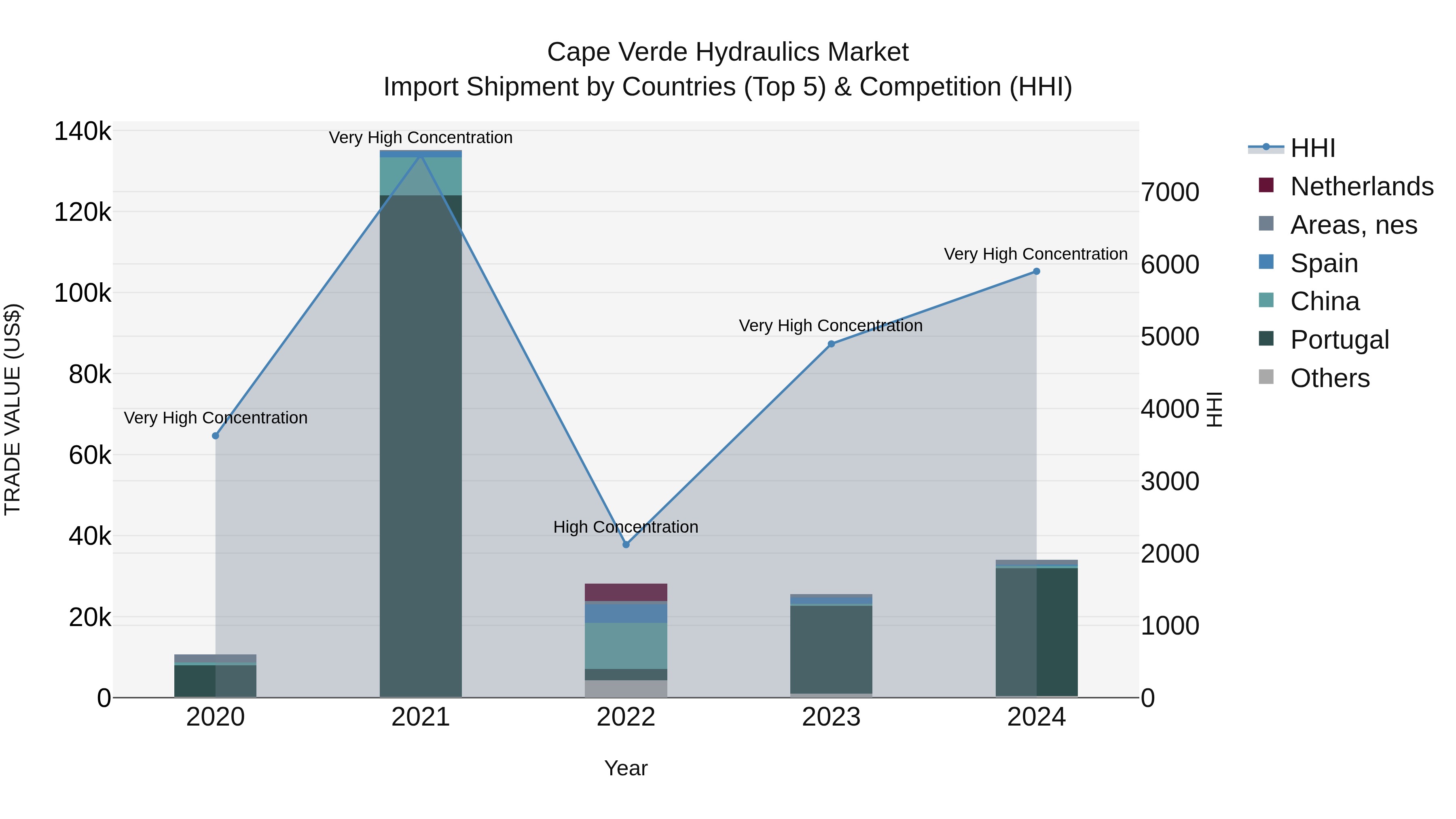 Cape Verde Hydraulics Market: Top 5 Importing Countries and Market Competition (HHI) Analysis