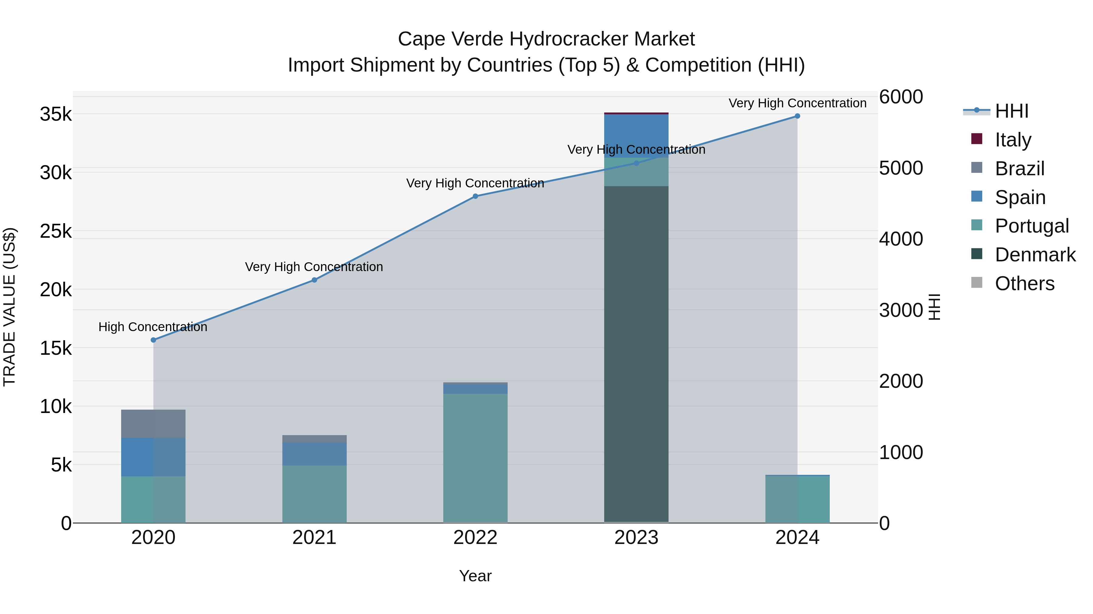 Cape Verde Hydrocracker Market: Top 5 Importing Countries and Market Competition (HHI) Analysis