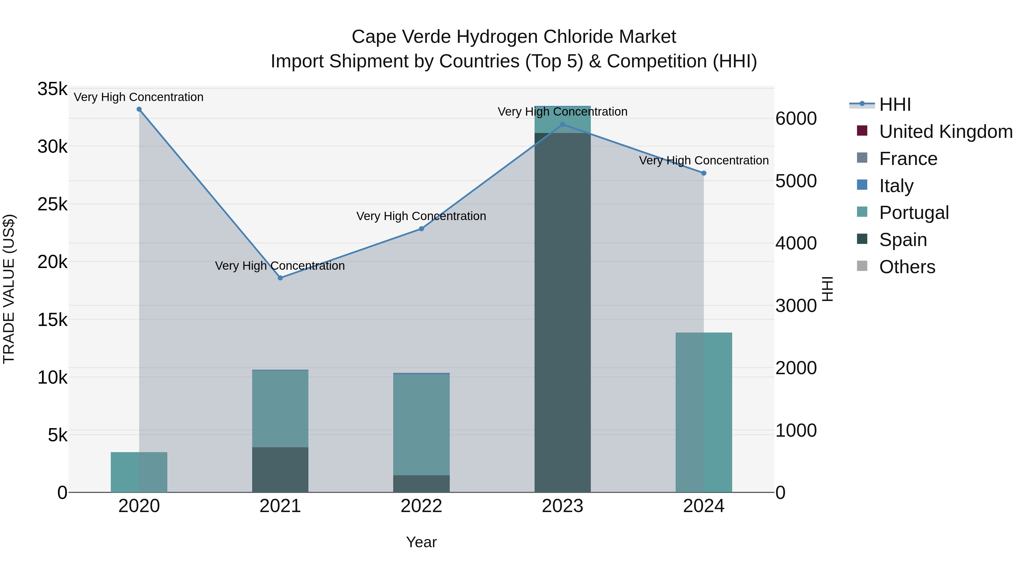 Cape Verde Hydrogen Chloride Market: Top 5 Importing Countries and Market Competition (HHI) Analysis
