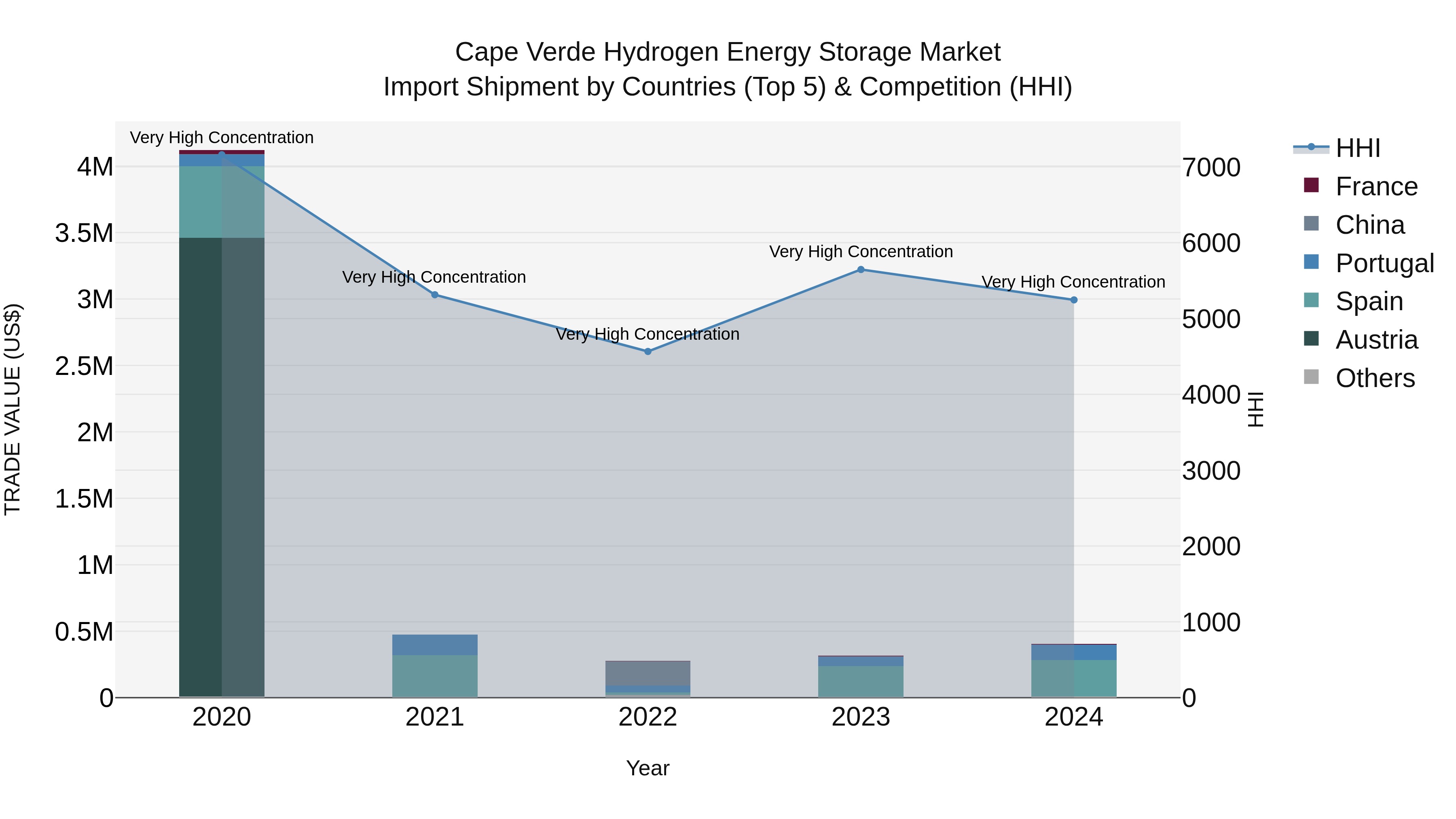 Cape Verde Hydrogen Energy Storage Market: Top 5 Importing Countries and Market Competition (HHI) Analysis