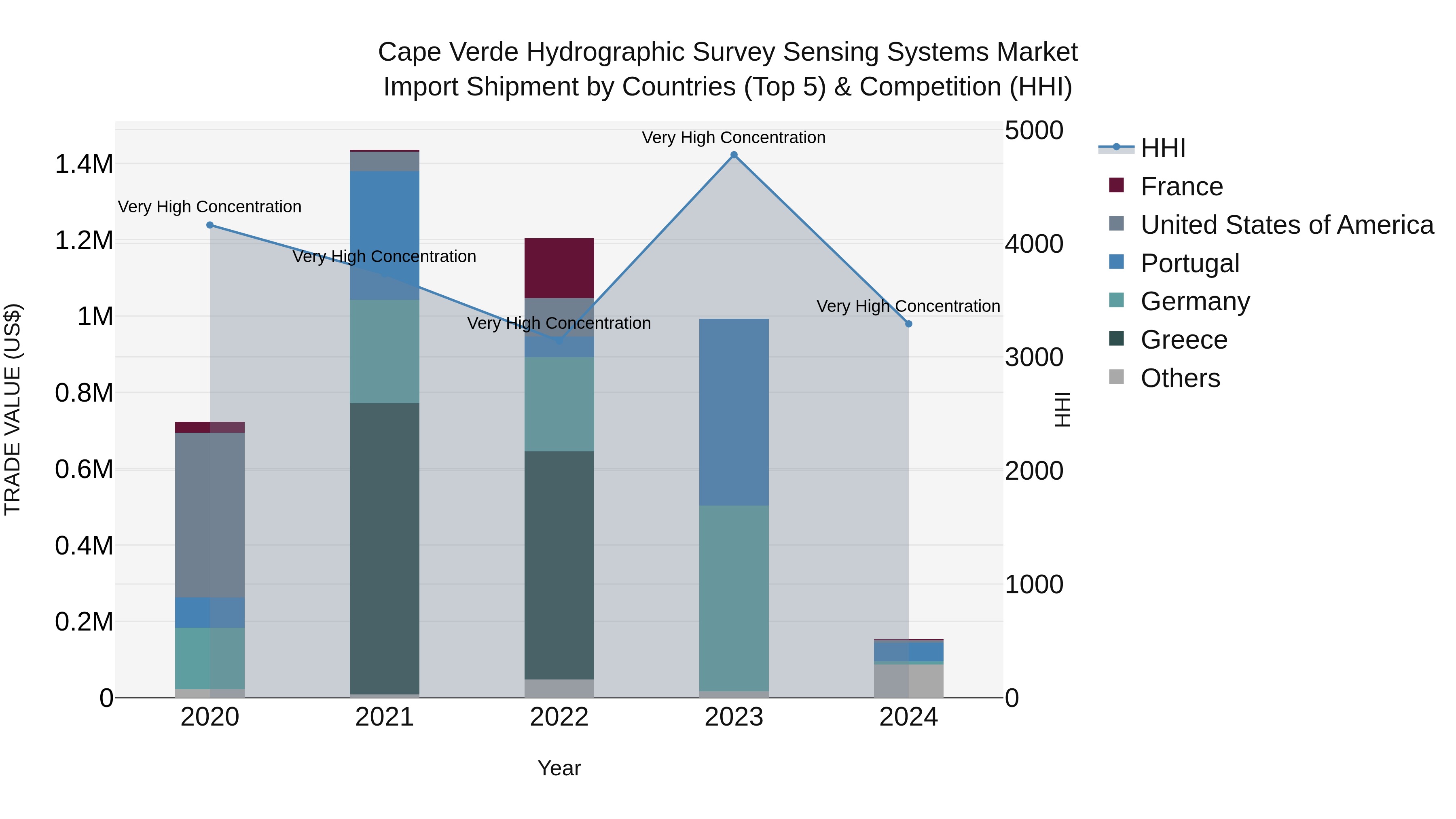 Cape Verde Hydrographic Survey Sensing Systems Market: Top 5 Importing Countries and Market Competition (HHI) Analysis