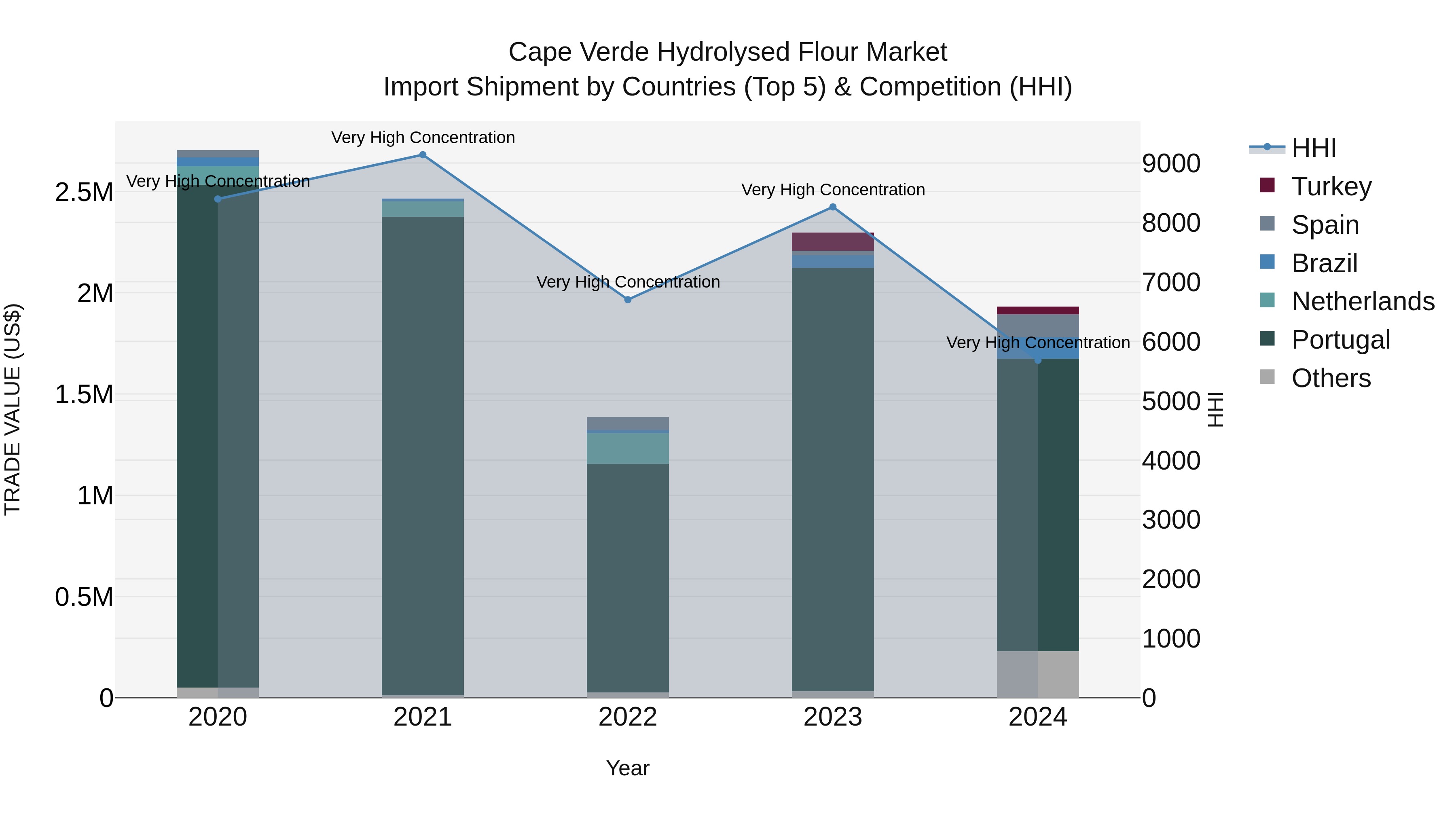 Cape Verde Hydrolysed Flour Market: Top 5 Importing Countries and Market Competition (HHI) Analysis