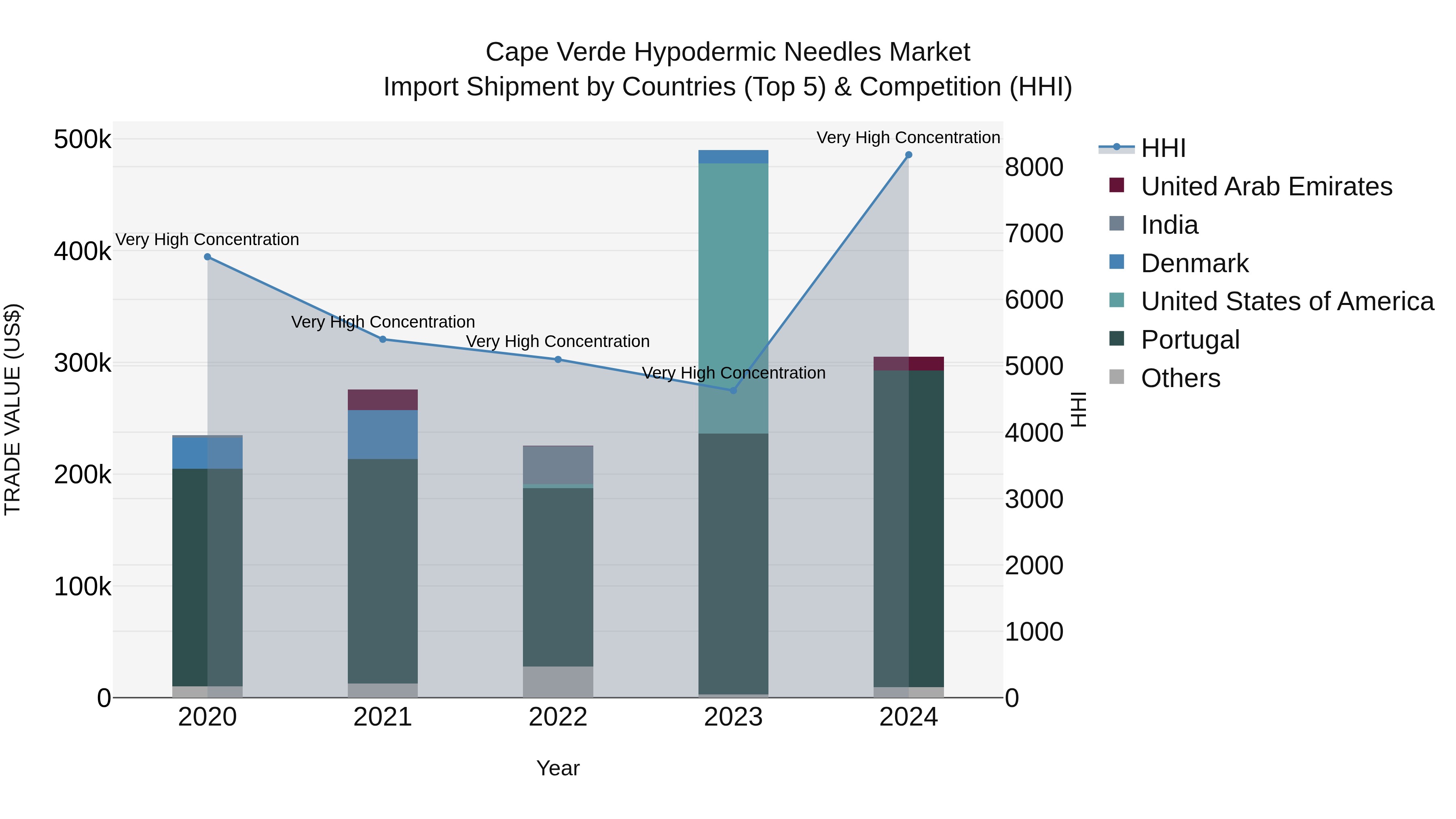 Cape Verde Hypodermic Needles Market: Top 5 Importing Countries and Market Competition (HHI) Analysis