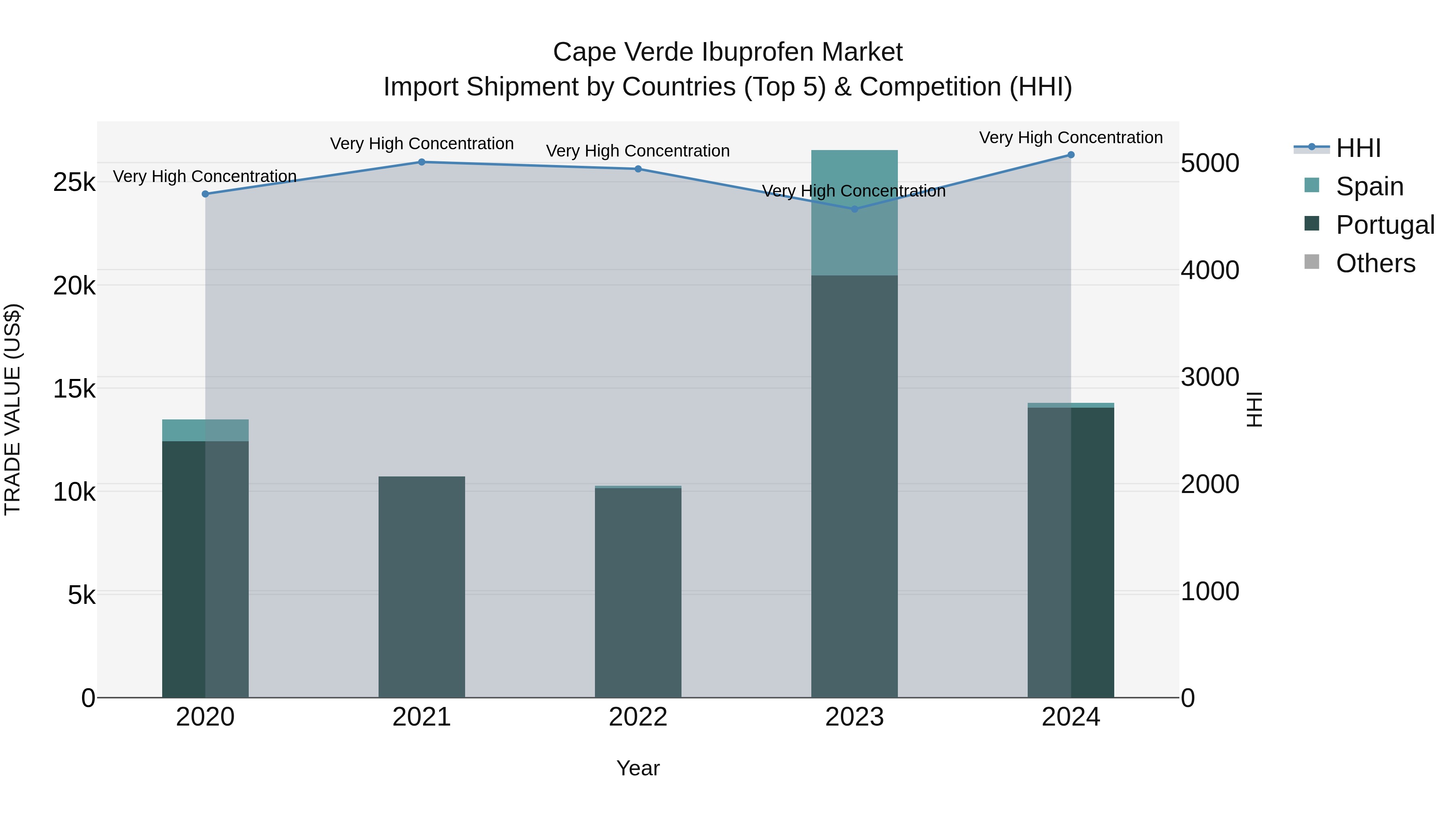 Cape Verde Ibuprofen Market: Top 5 Importing Countries and Market Competition (HHI) Analysis