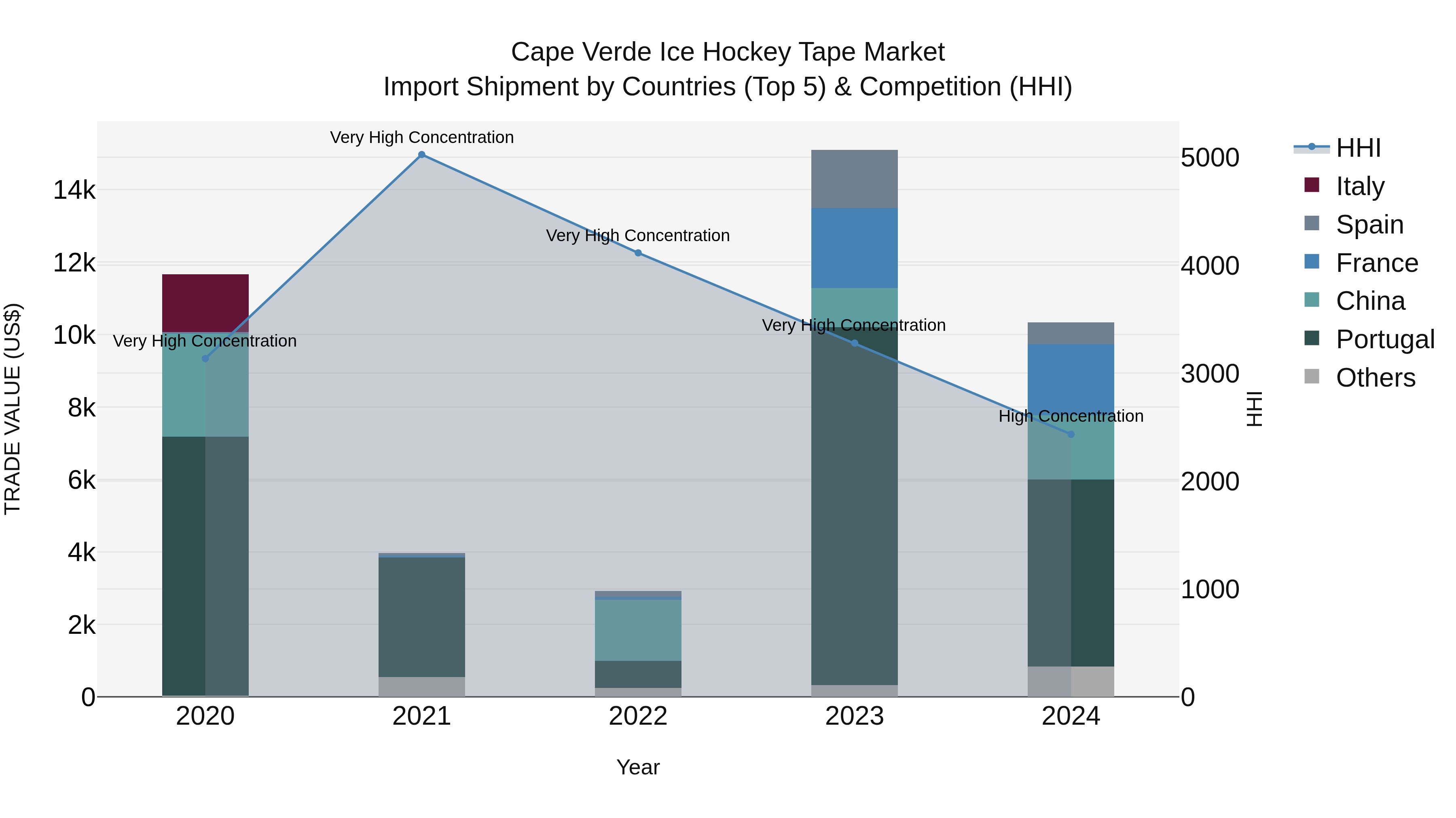 Cape Verde Ice Hockey Tape Market: Top 5 Importing Countries and Market Competition (HHI) Analysis