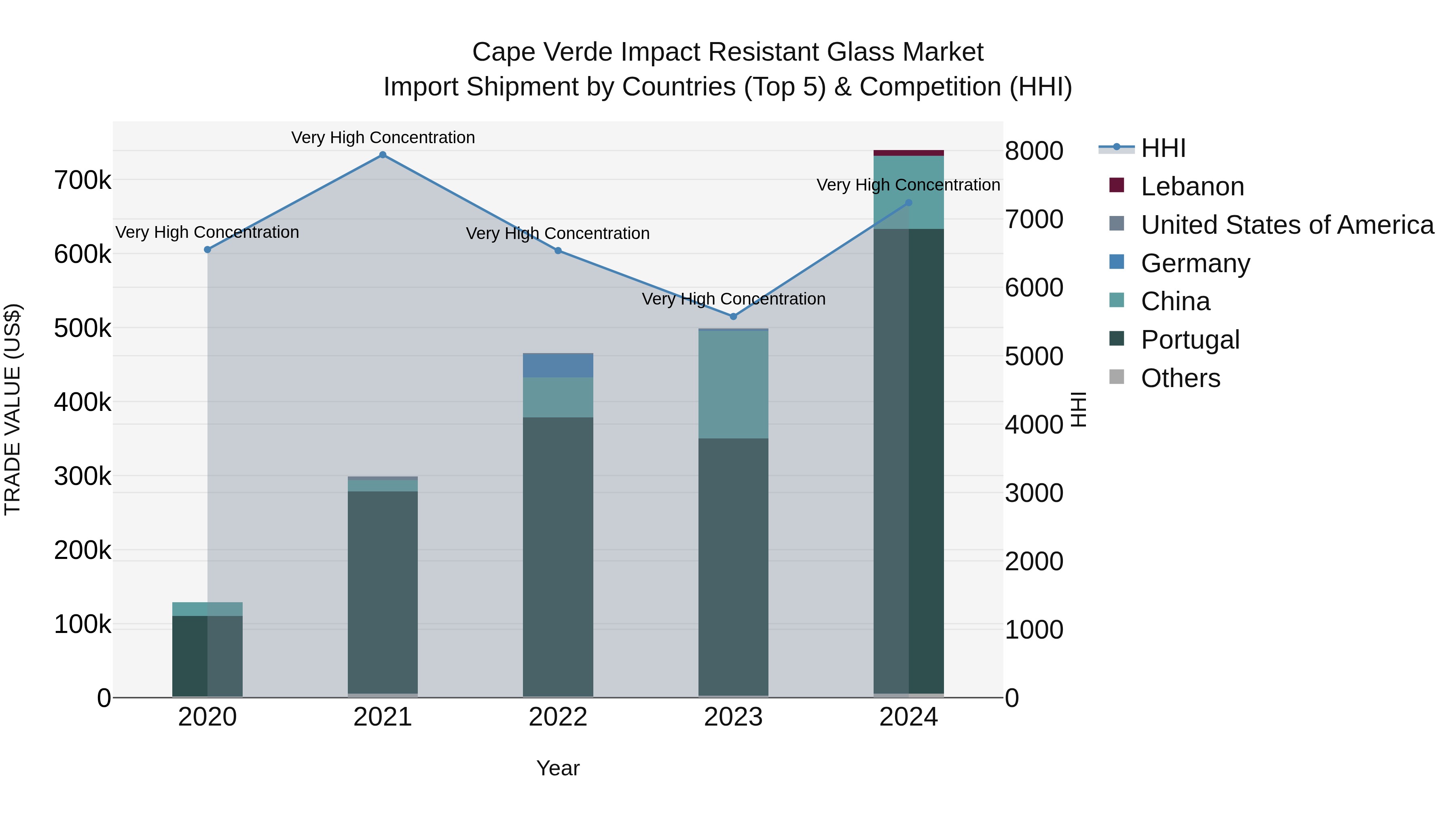 Cape Verde Impact Resistant Glass Market: Top 5 Importing Countries and Market Competition (HHI) Analysis