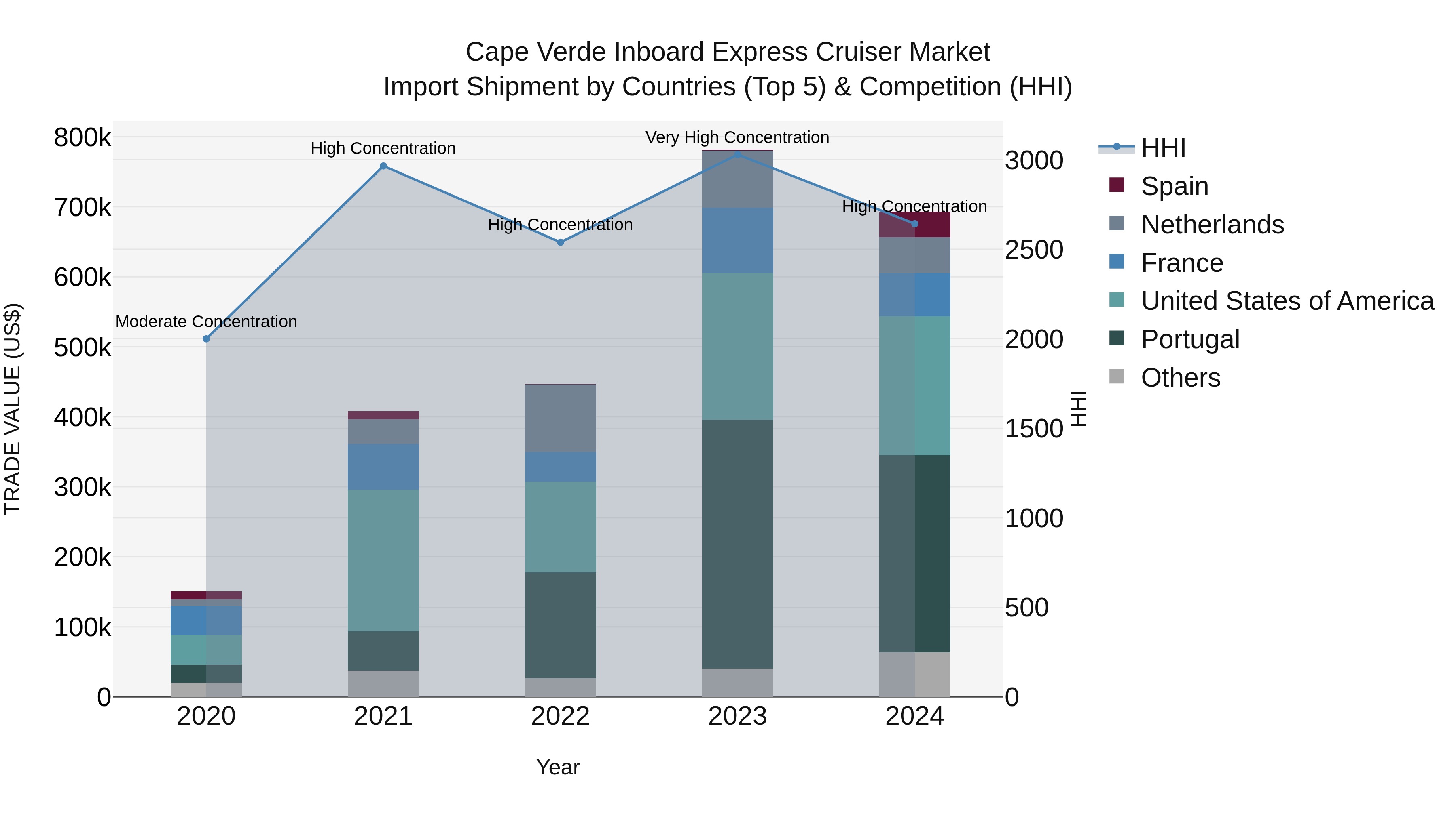 Cape Verde Inboard Express Cruiser Market: Top 5 Importing Countries and Market Competition (HHI) Analysis