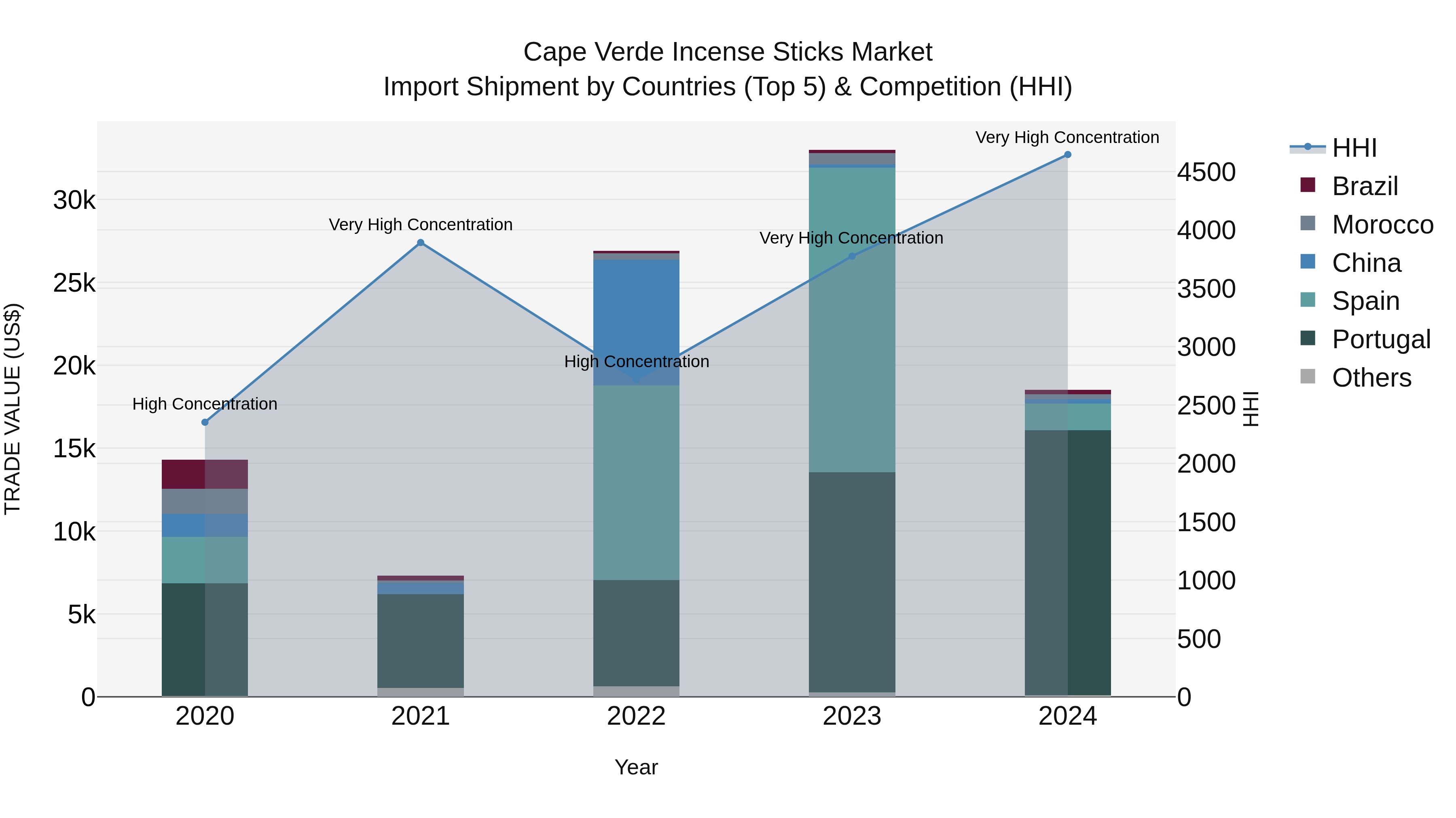 Cape Verde Incense Sticks Market: Top 5 Importing Countries and Market Competition (HHI) Analysis