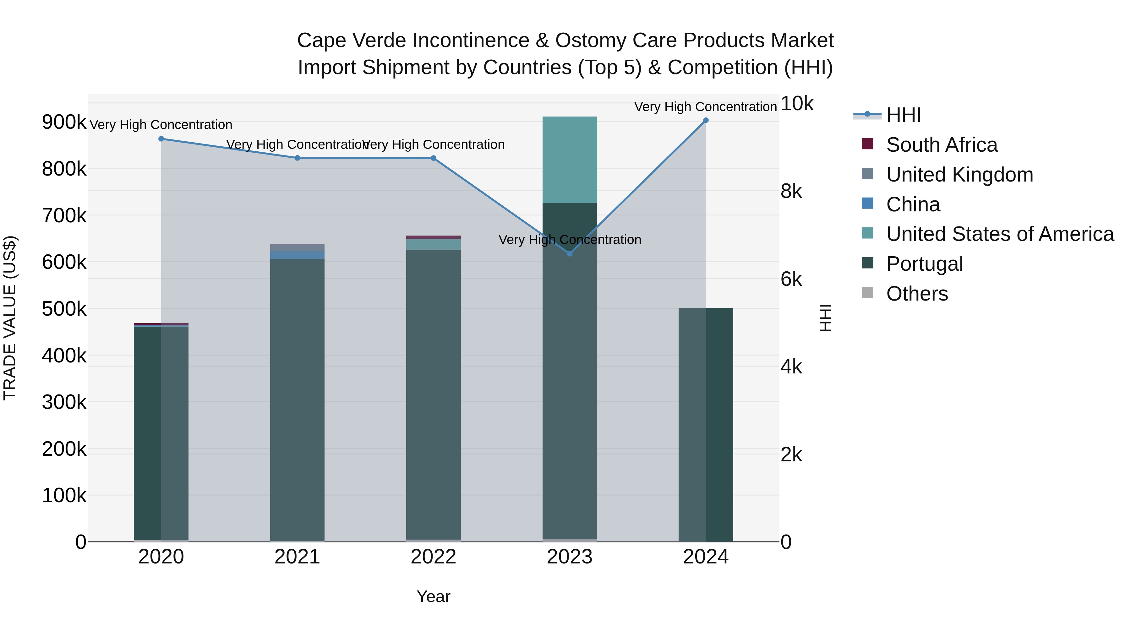 Cape Verde Incontinence & Ostomy Care Products Market: Top 5 Importing Countries and Market Competition (HHI) Analysis