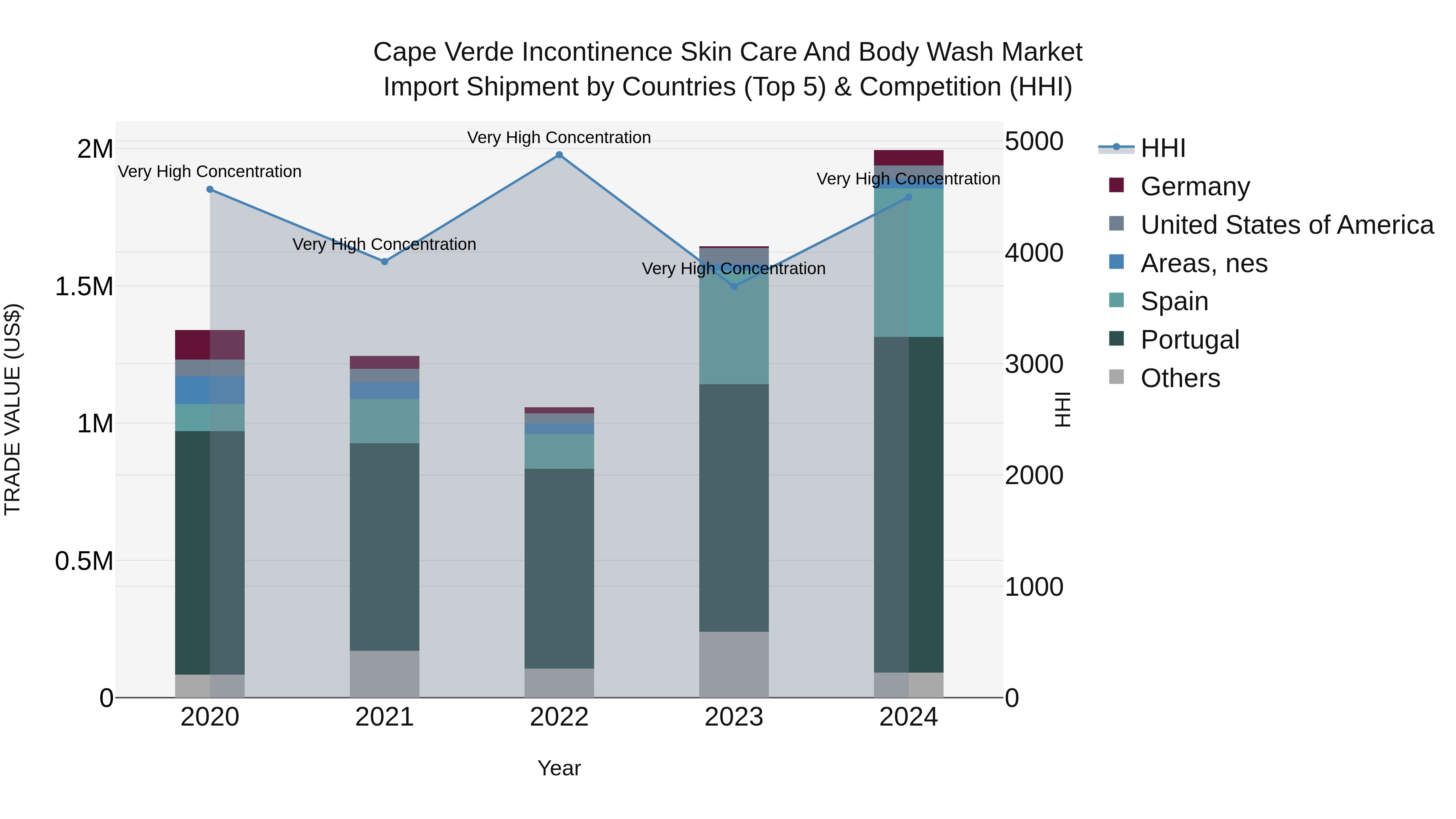 Cape Verde Incontinence Skin Care and Body Wash Market: Top 5 Importing Countries and Market Competition (HHI) Analysis