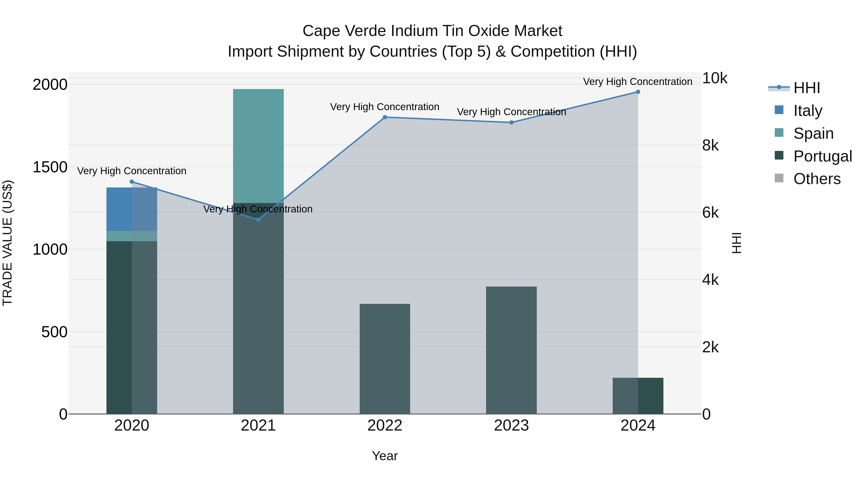 Cape Verde Indium Tin Oxide Market: Top 5 Importing Countries and Market Competition (HHI) Analysis