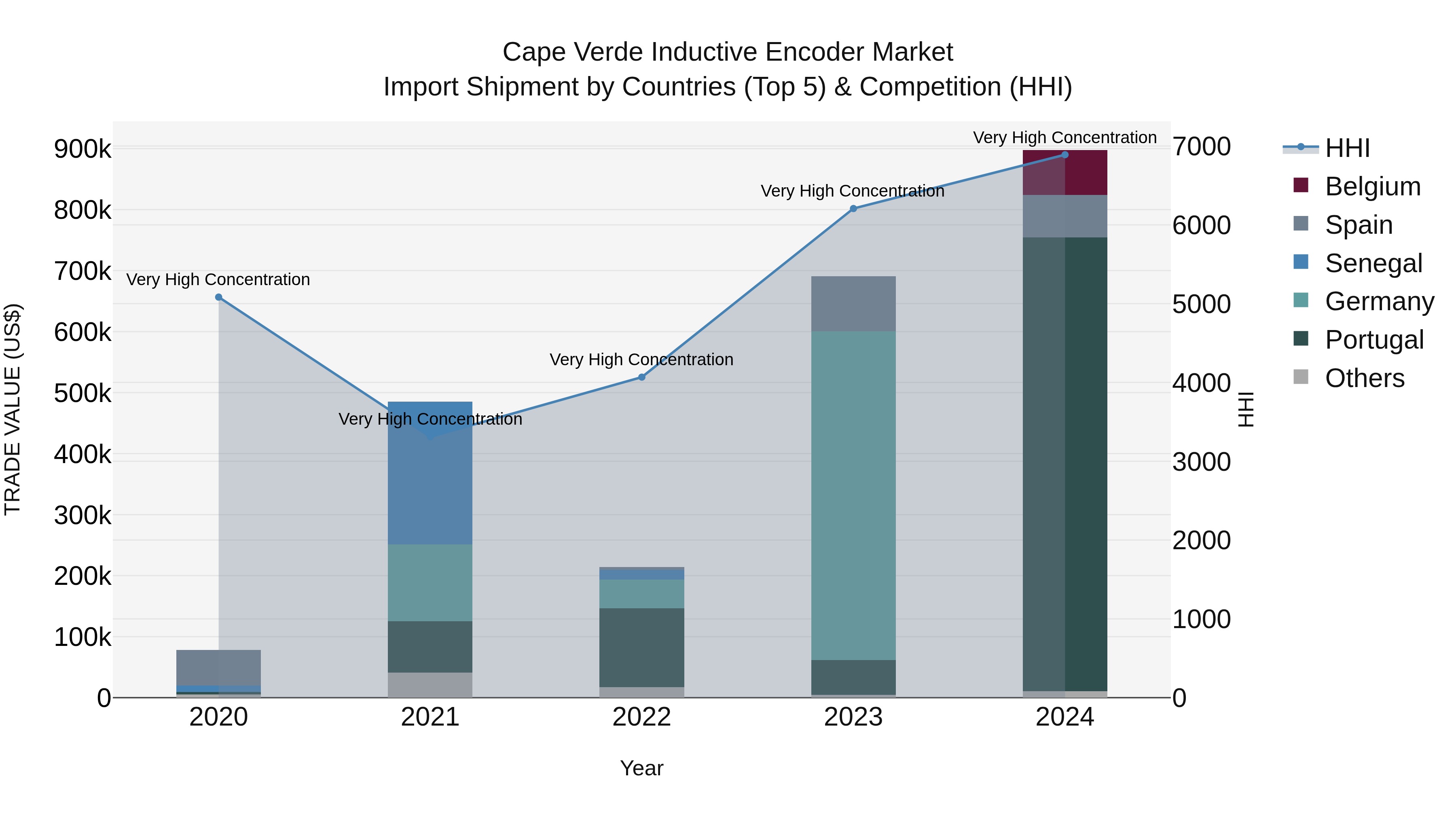 Cape Verde Inductive Encoder Market: Top 5 Importing Countries and Market Competition (HHI) Analysis