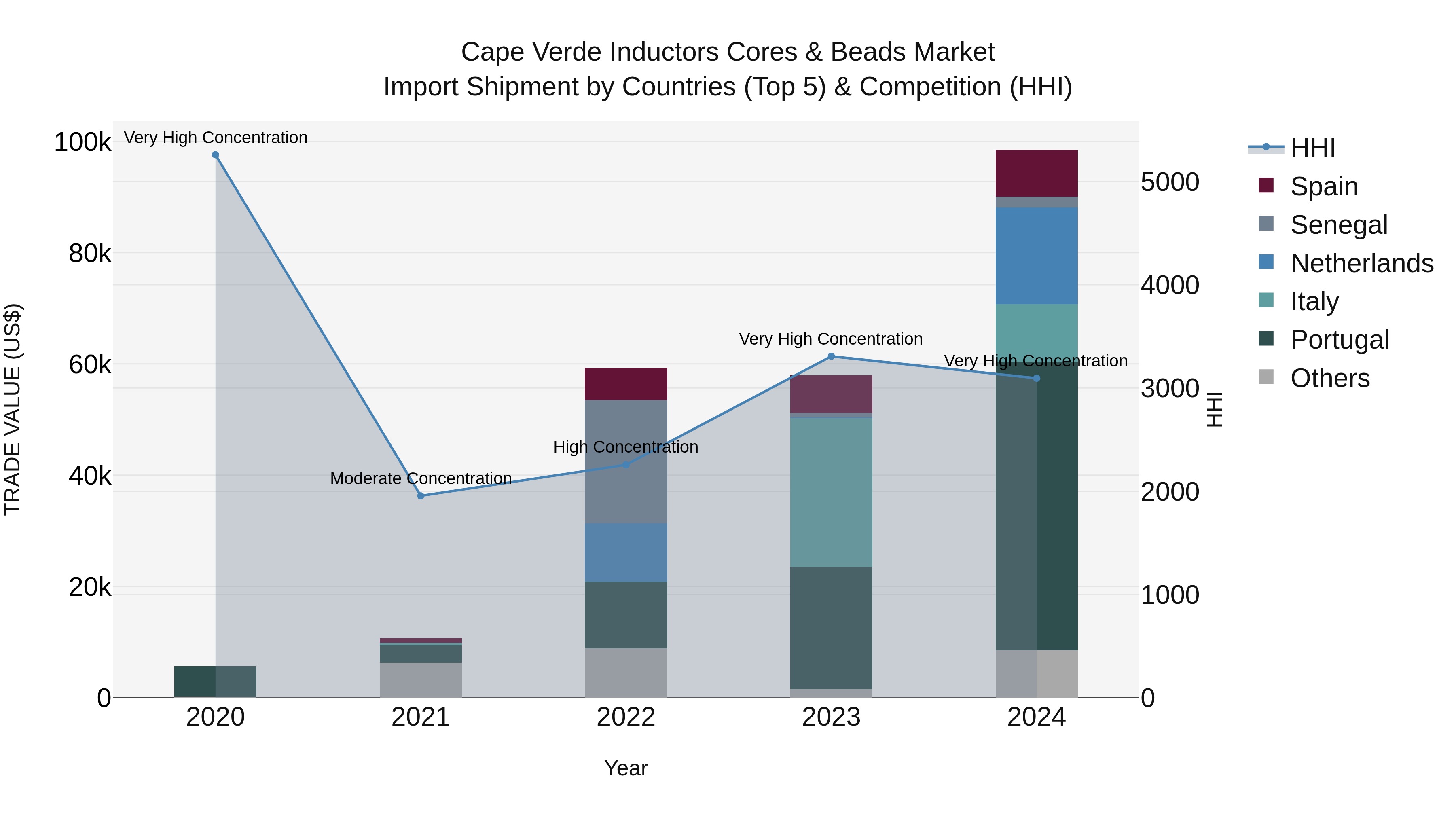 Cape Verde Inductors Cores & Beads Market: Top 5 Importing Countries and Market Competition (HHI) Analysis