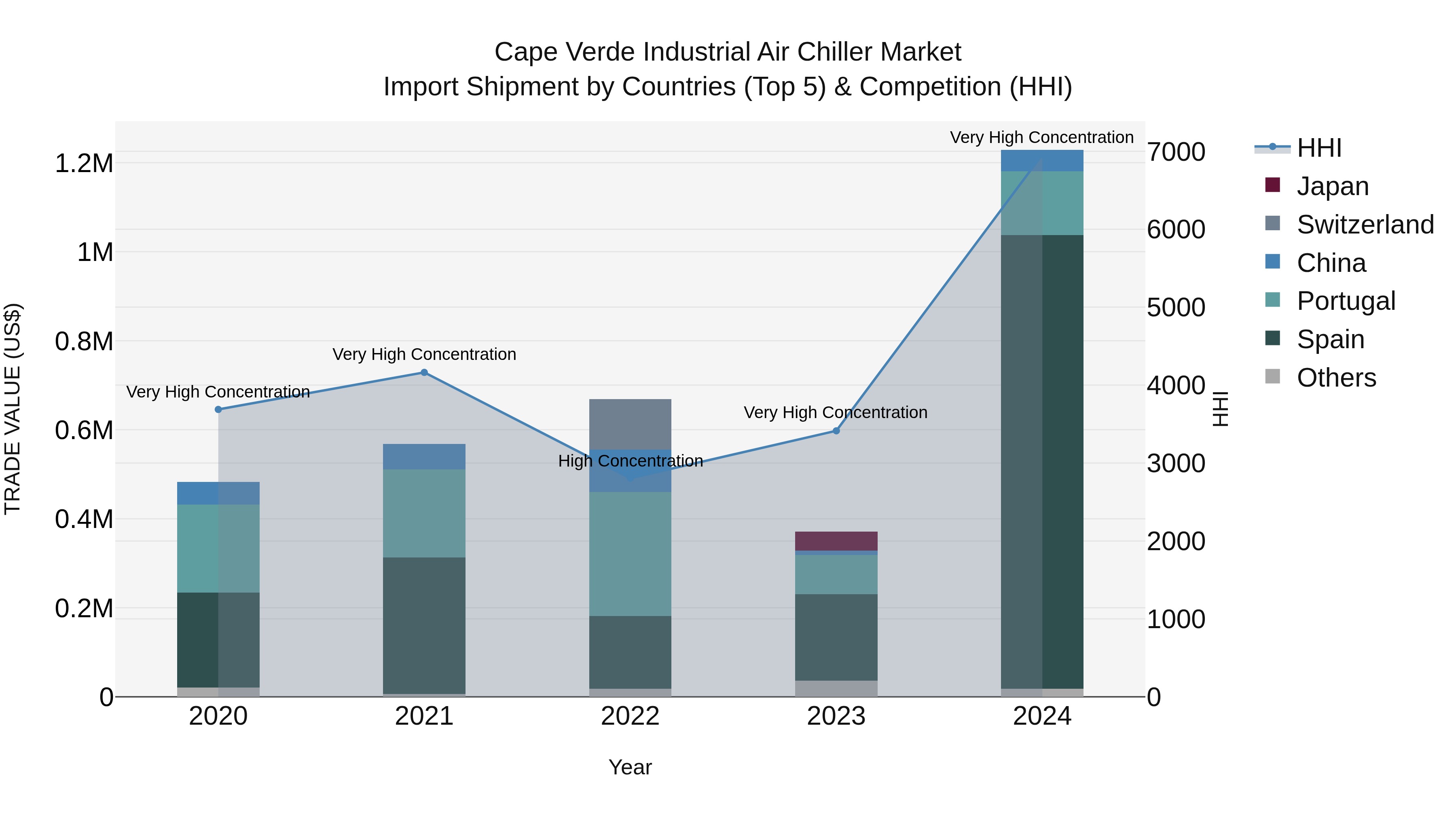 Cape Verde Industrial Air Chiller Market: Top 5 Importing Countries and Market Competition (HHI) Analysis