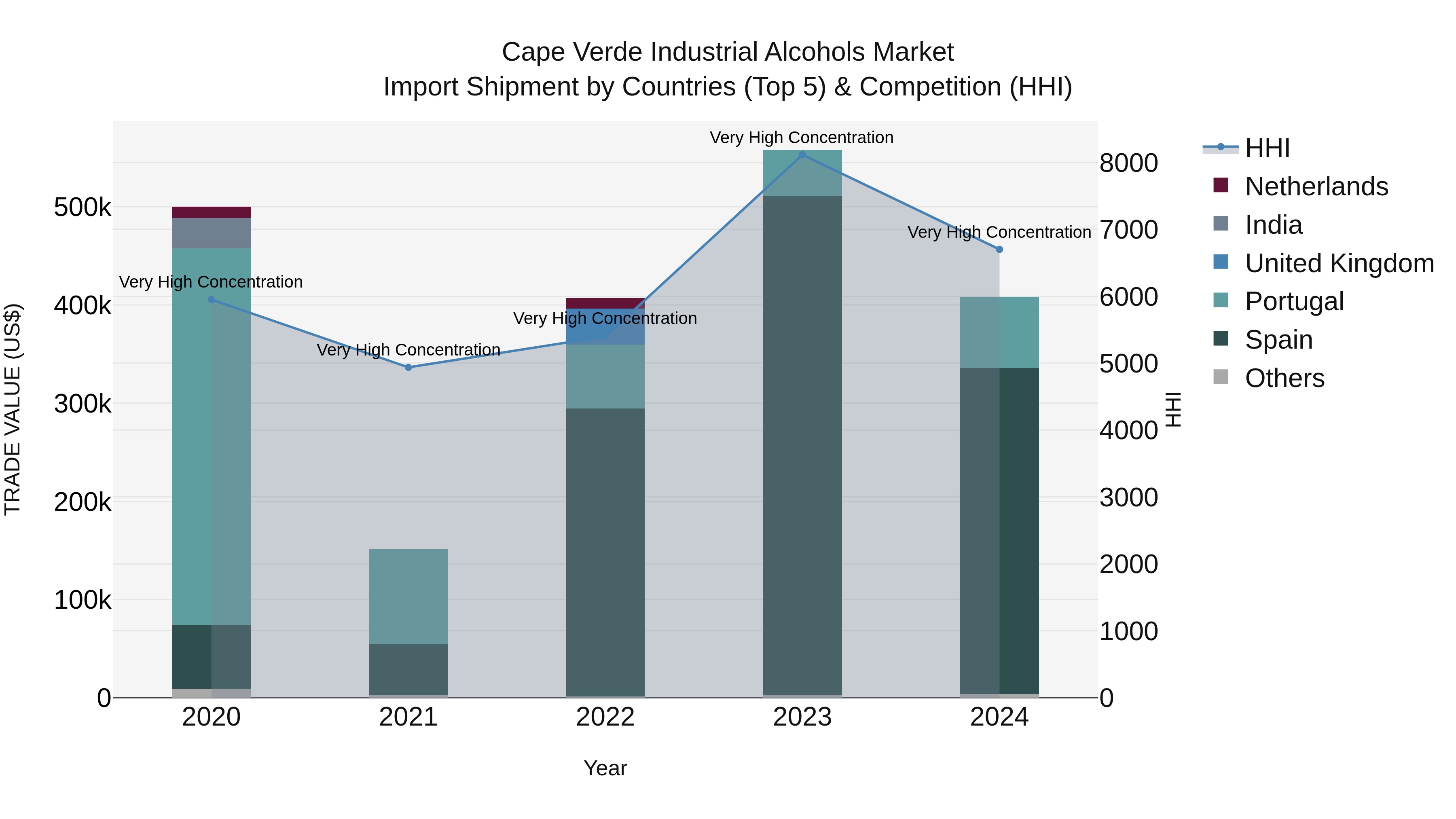 Cape Verde Industrial Alcohols Market: Top 5 Importing Countries and Market Competition (HHI) Analysis