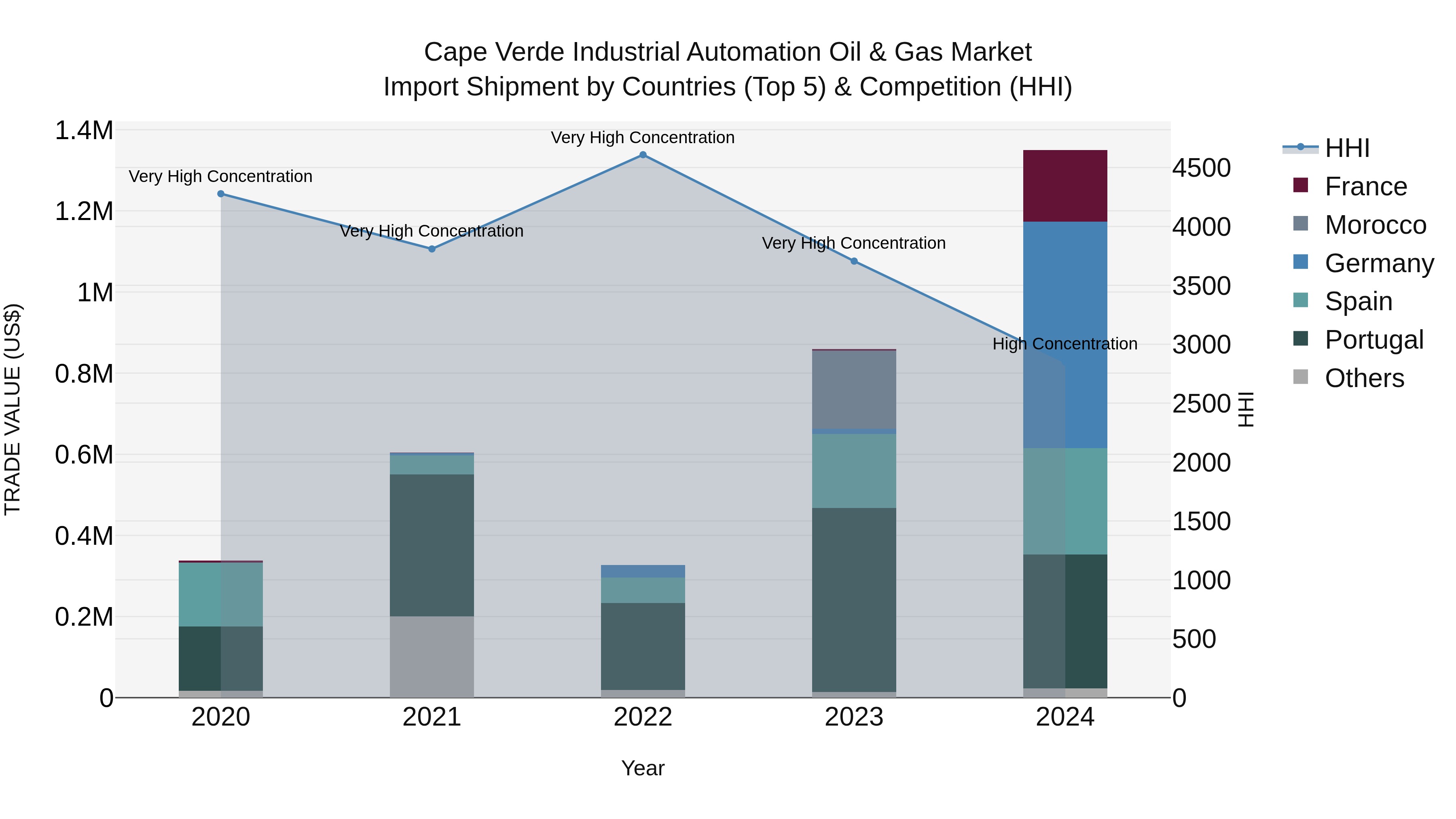 Cape Verde Industrial Automation Oil & Gas Market: Top 5 Importing Countries and Market Competition (HHI) Analysis
