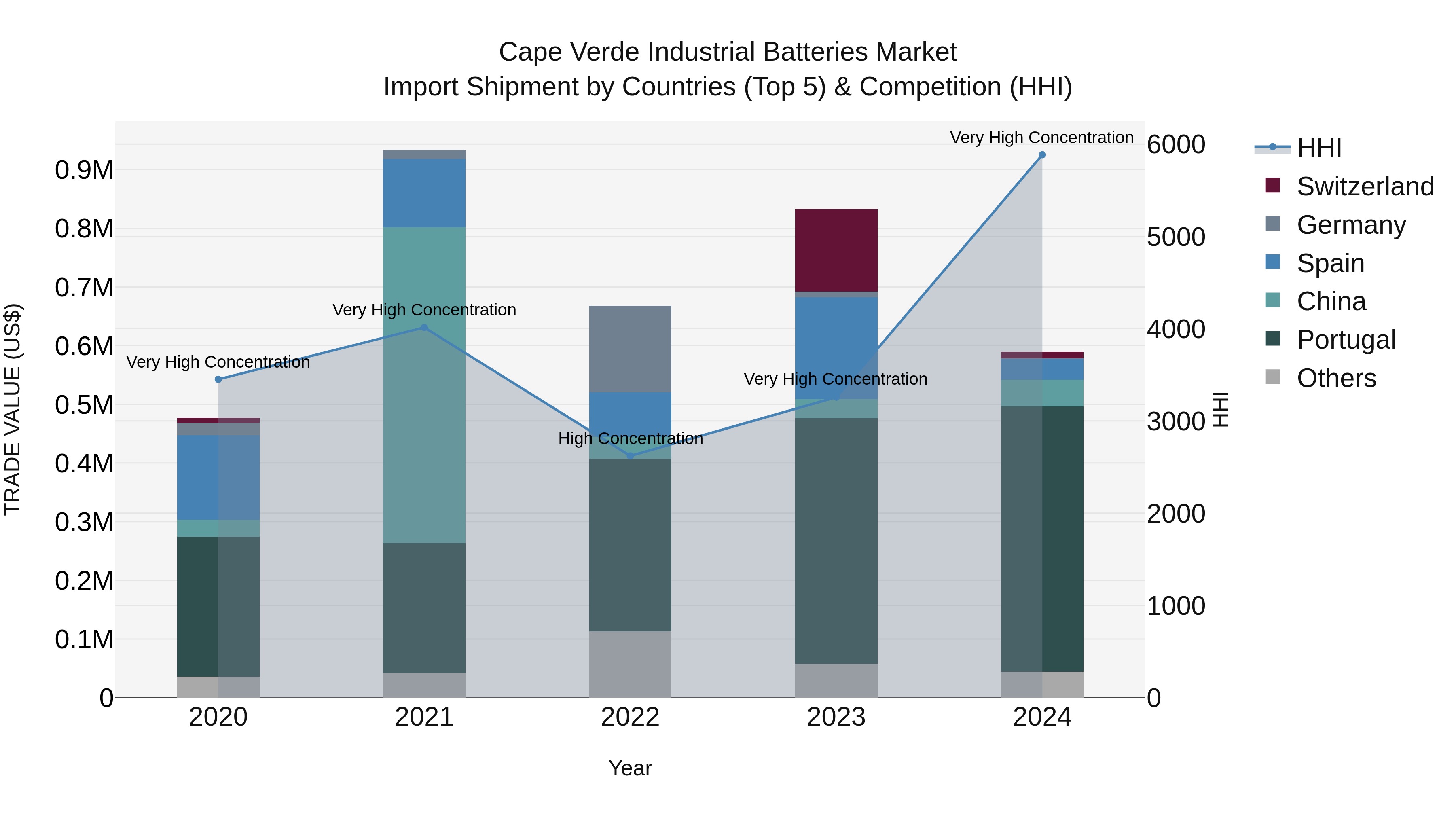Cape Verde Industrial Batteries Market: Top 5 Importing Countries and Market Competition (HHI) Analysis