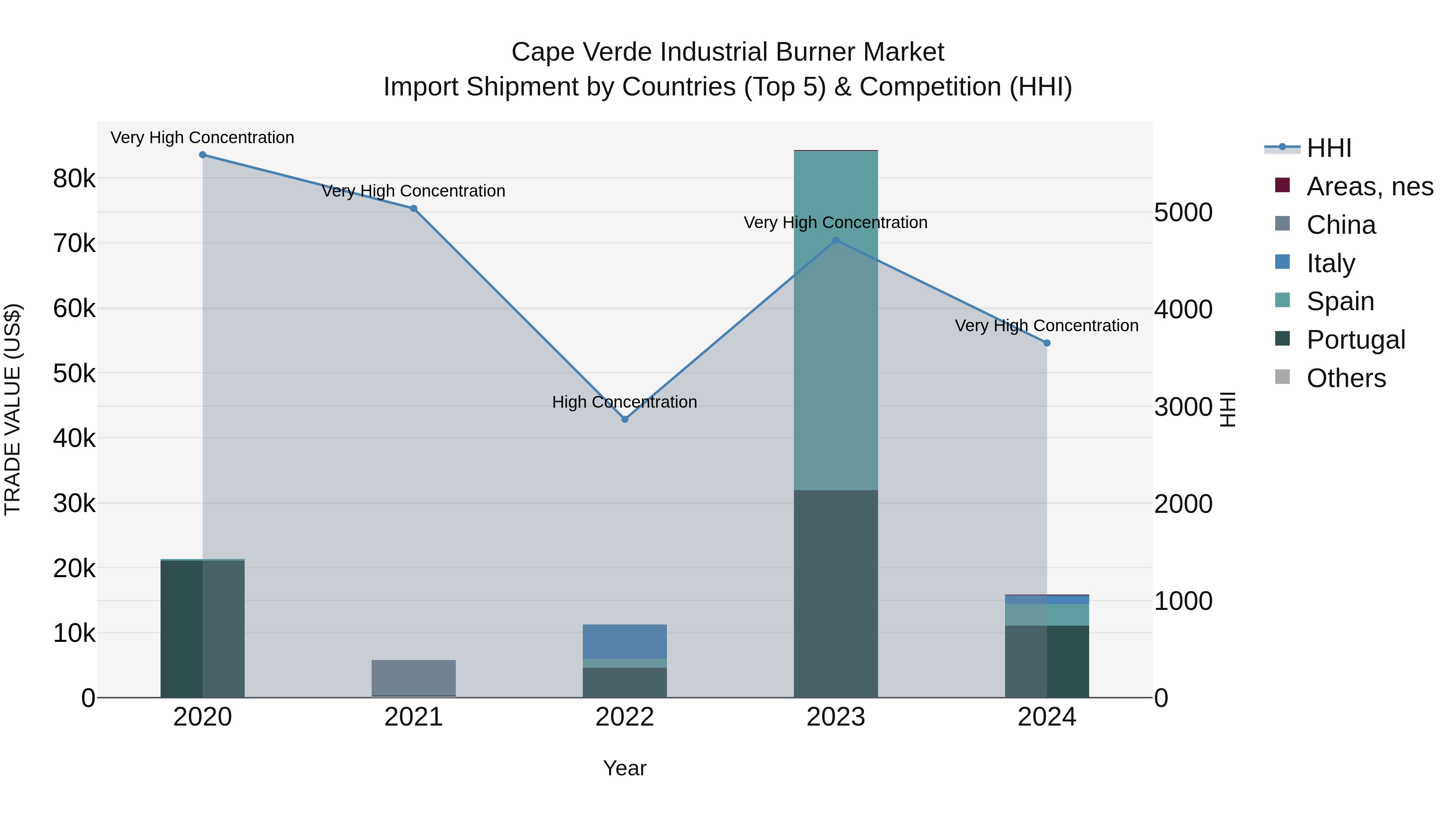 Cape Verde Industrial Burner Market: Top 5 Importing Countries and Market Competition (HHI) Analysis