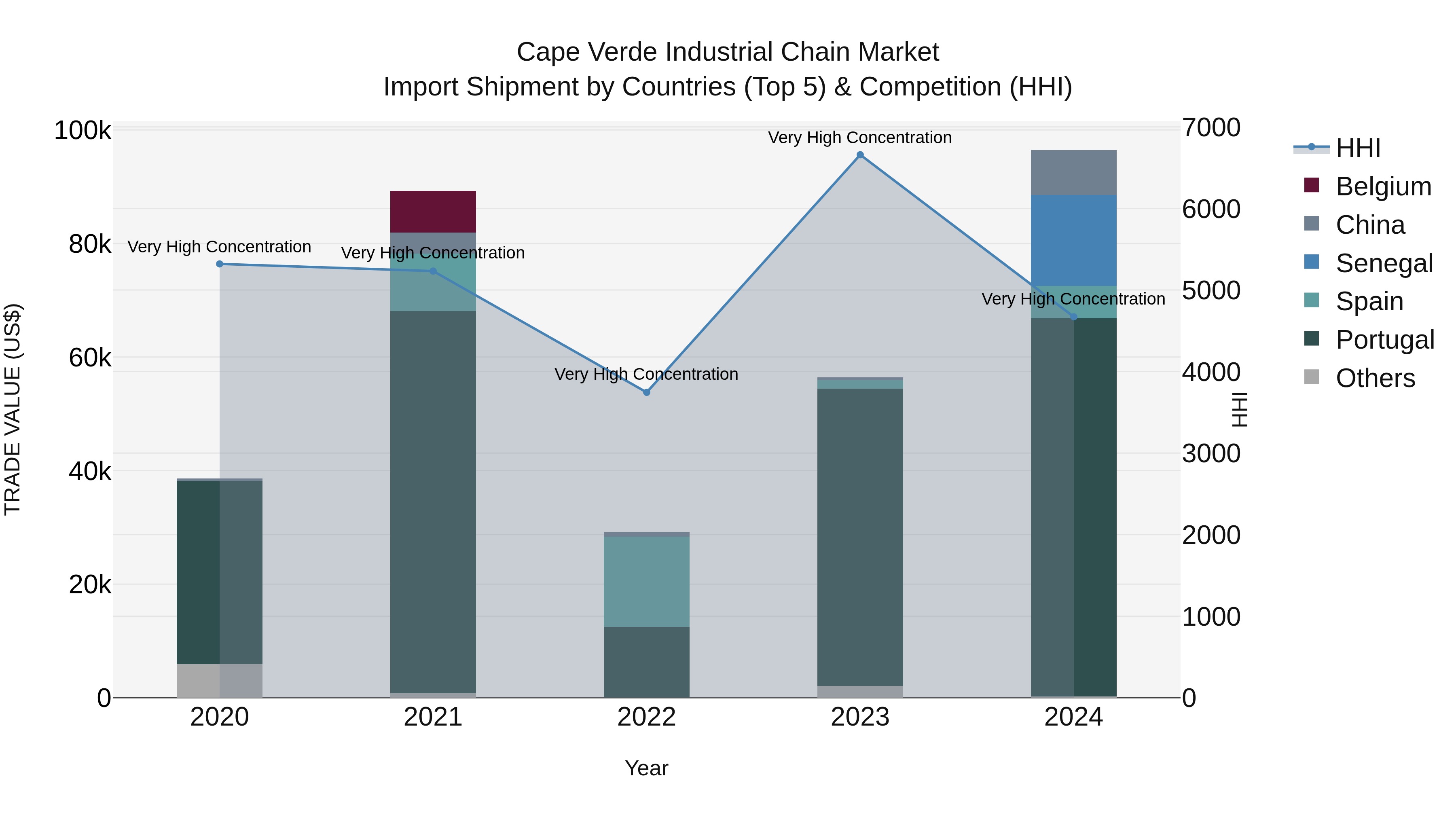 Cape Verde Industrial Chain Market: Top 5 Importing Countries and Market Competition (HHI) Analysis