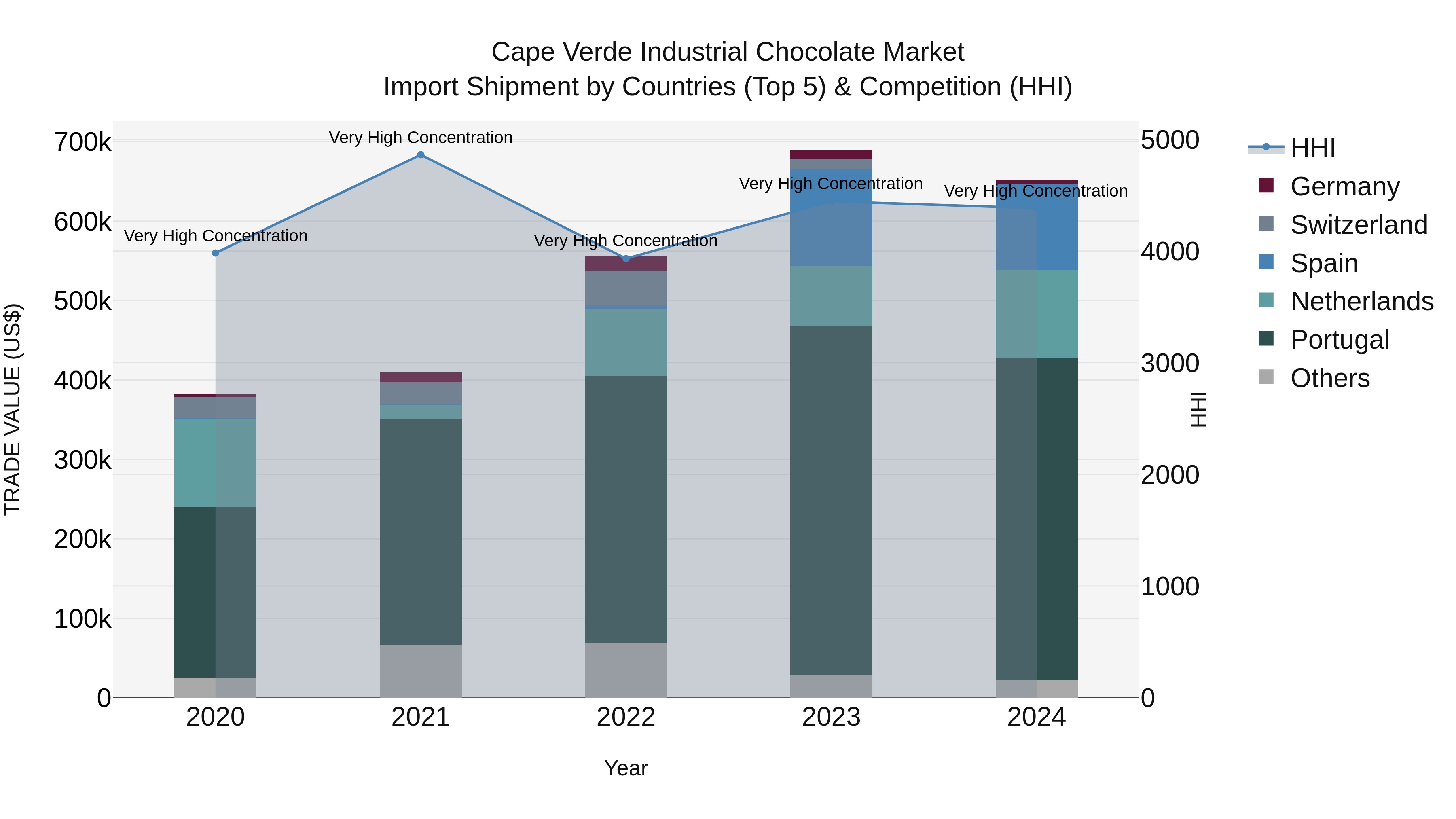 Cape Verde Industrial Chocolate Market: Top 5 Importing Countries and Market Competition (HHI) Analysis