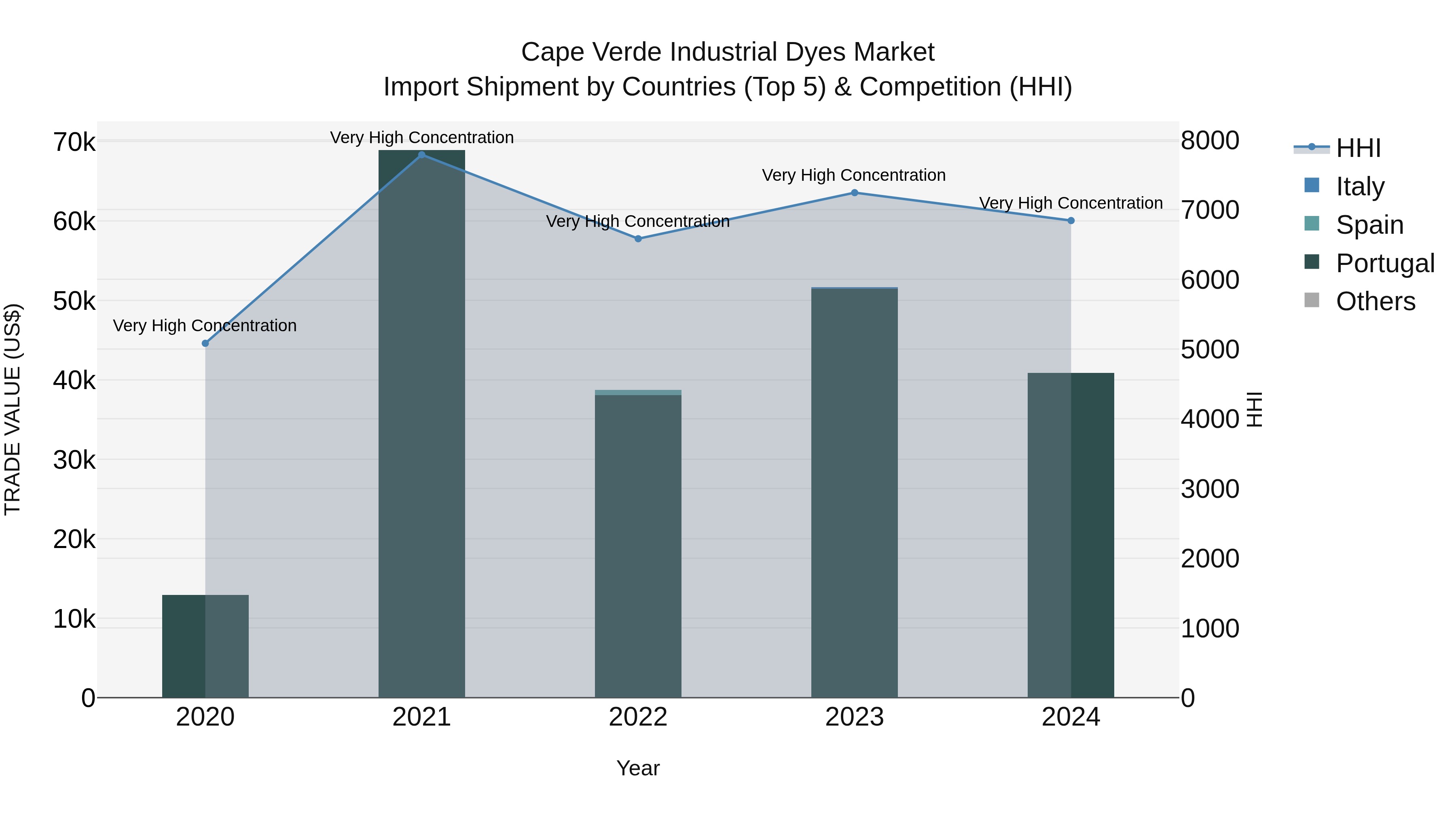 Cape Verde Industrial Dyes Market: Top 5 Importing Countries and Market Competition (HHI) Analysis