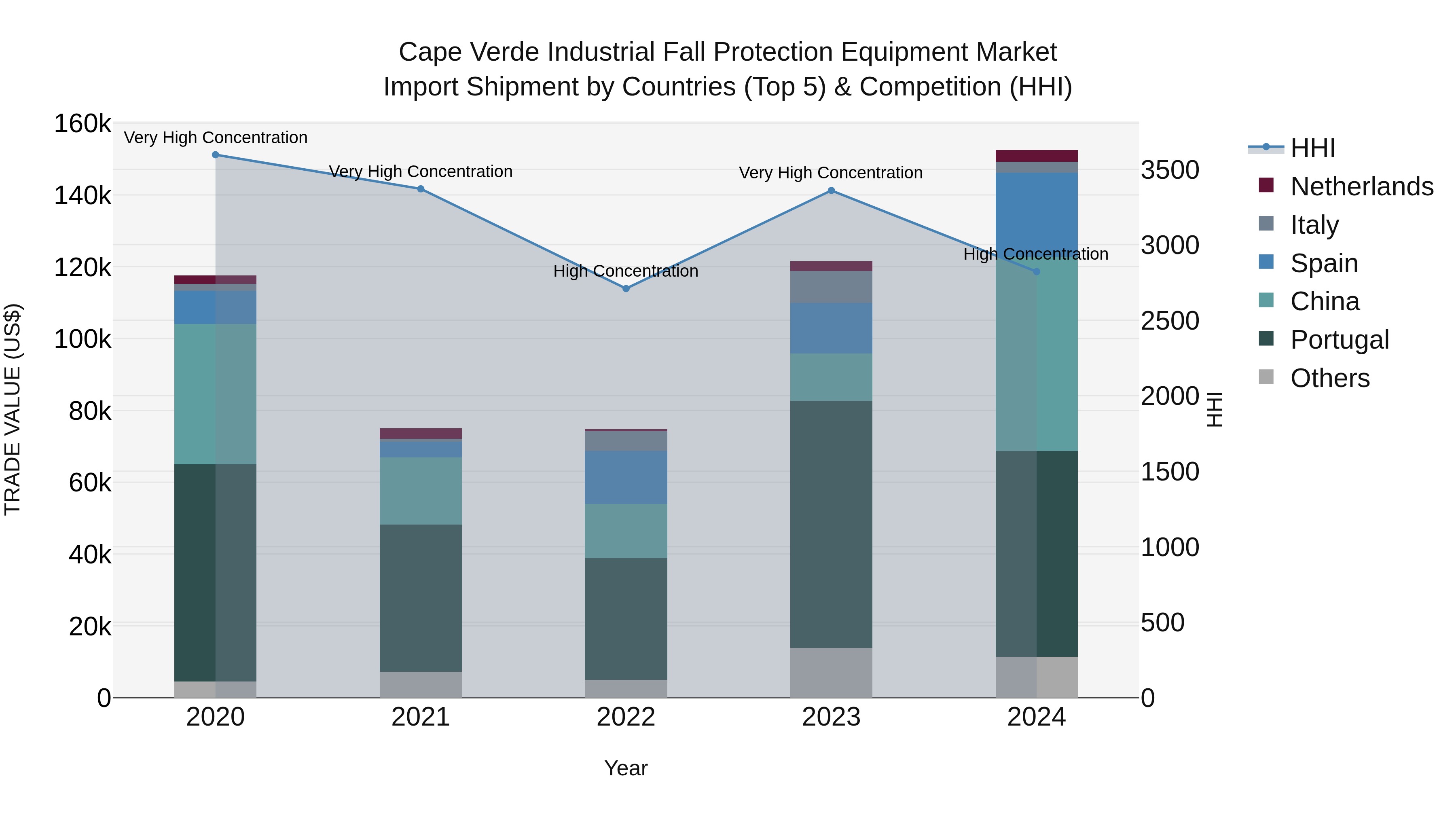 Cape Verde Industrial Fall Protection Equipment Market: Top 5 Importing Countries and Market Competition (HHI) Analysis