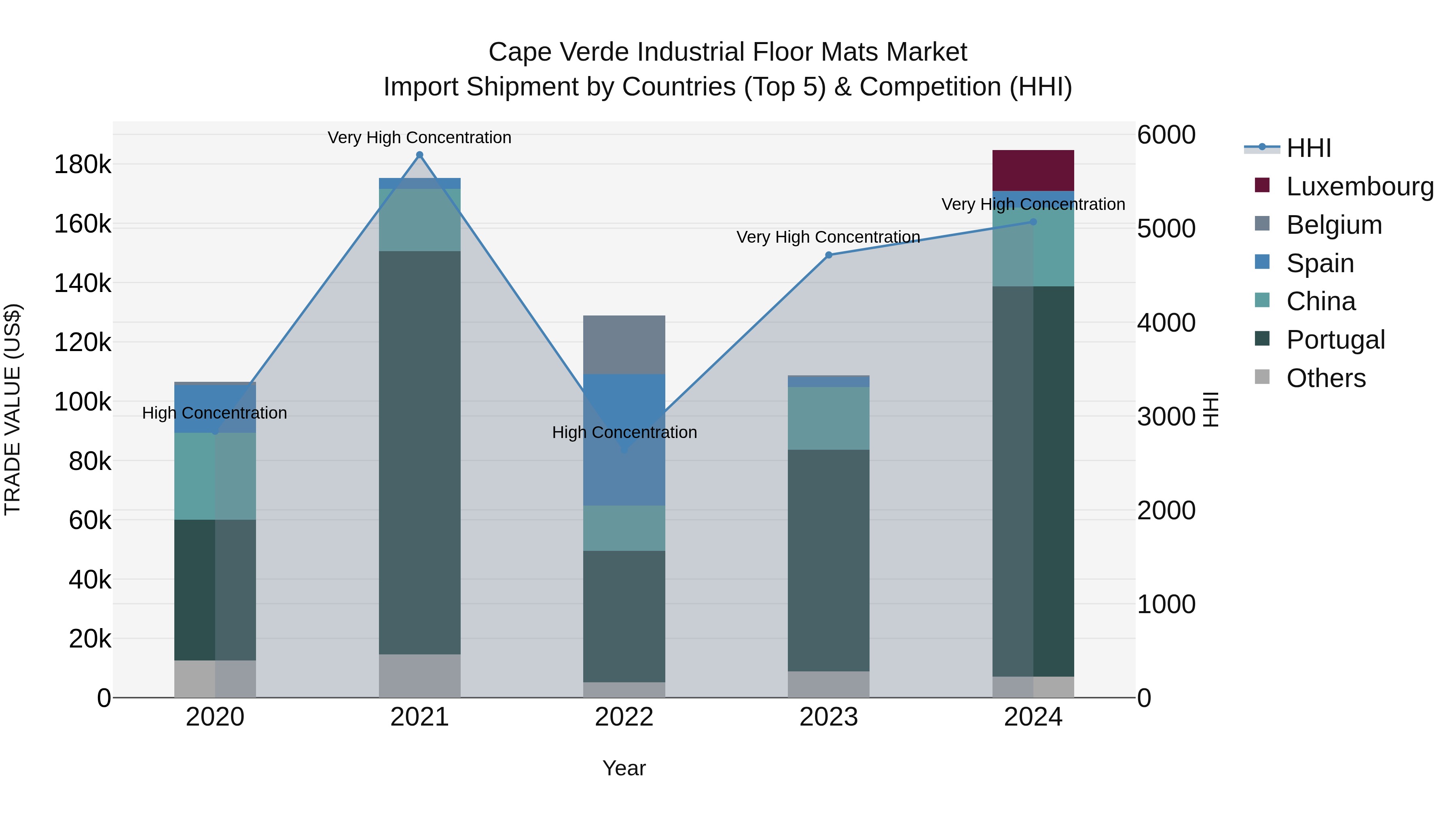 Cape Verde Industrial Floor Mats Market: Top 5 Importing Countries and Market Competition (HHI) Analysis