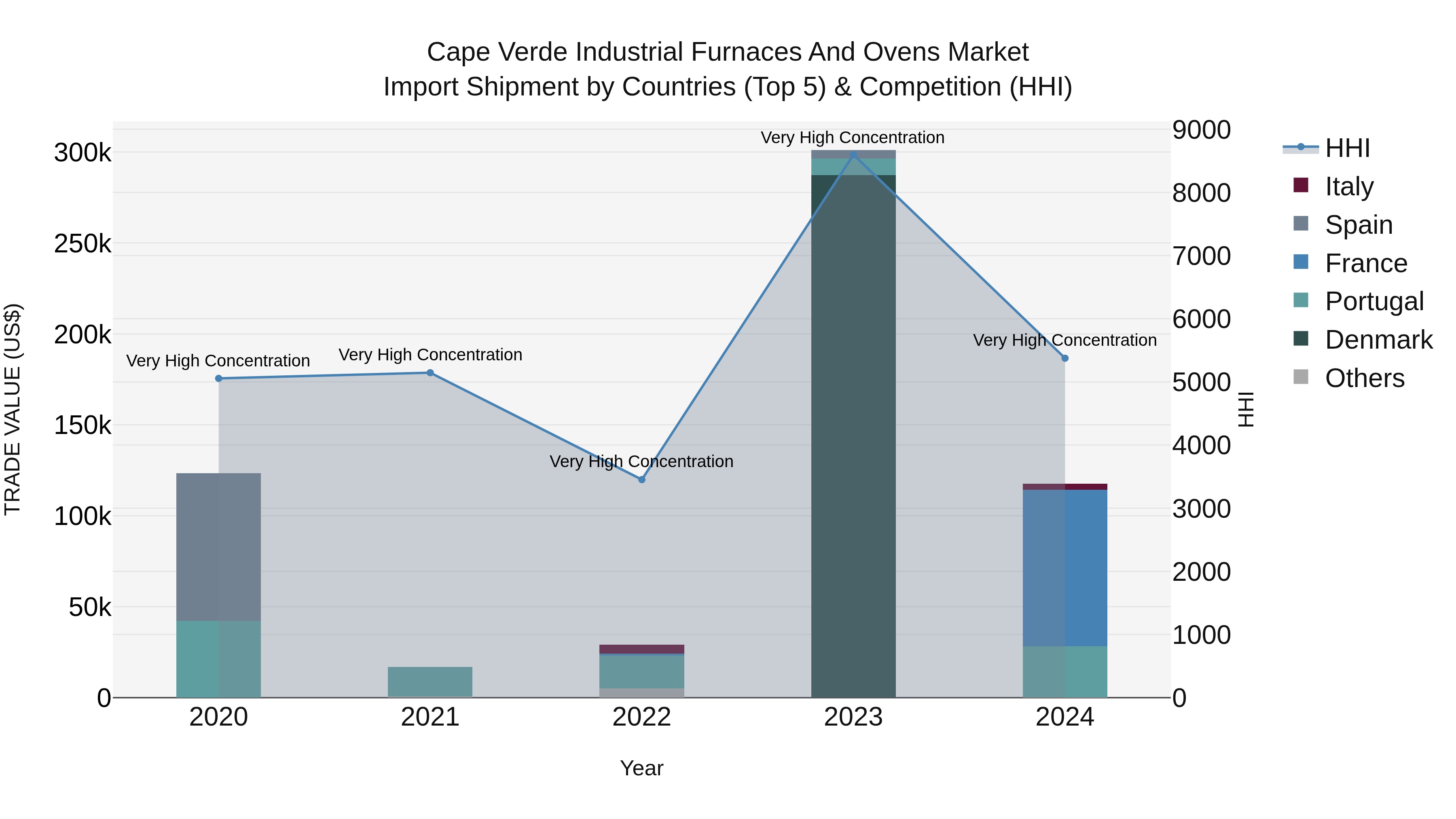Cape Verde Industrial Furnaces and Ovens Market: Top 5 Importing Countries and Market Competition (HHI) Analysis