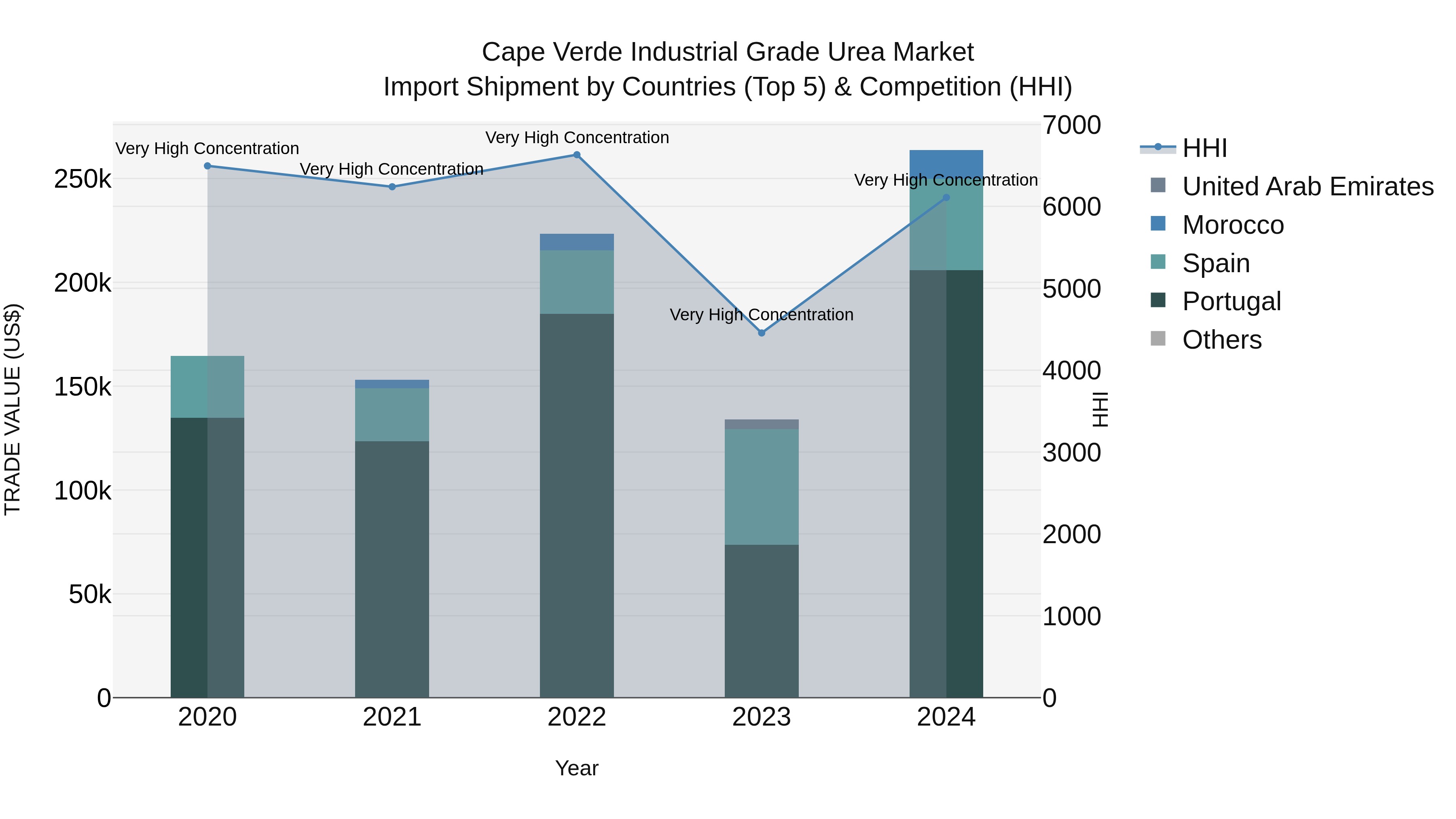 Cape Verde Industrial Grade Urea Market: Top 5 Importing Countries and Market Competition (HHI) Analysis