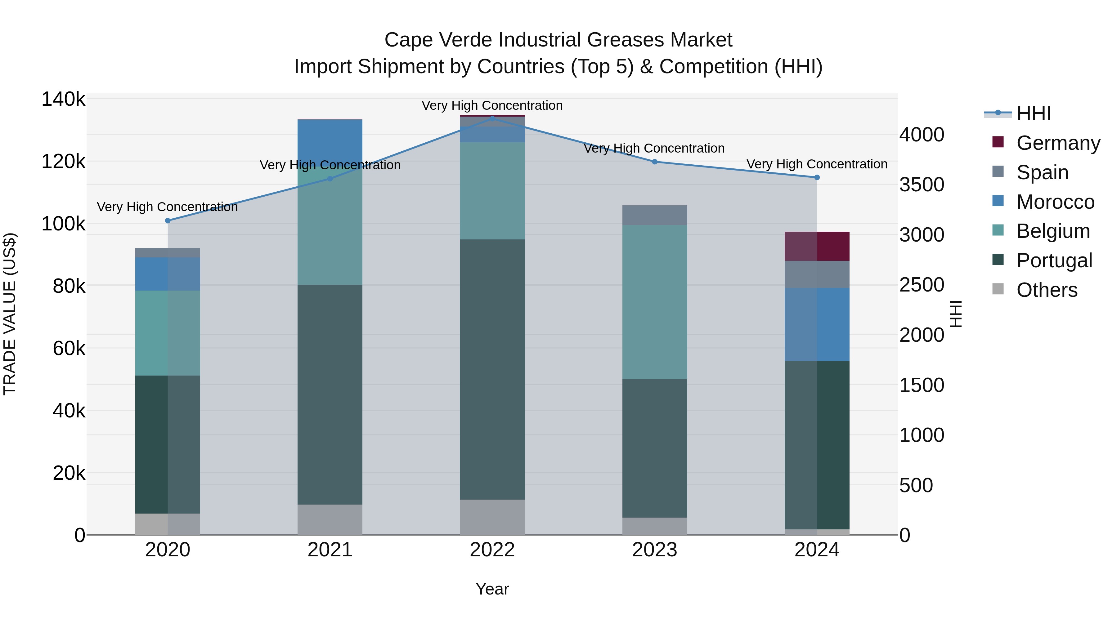 Cape Verde Industrial Greases Market: Top 5 Importing Countries and Market Competition (HHI) Analysis