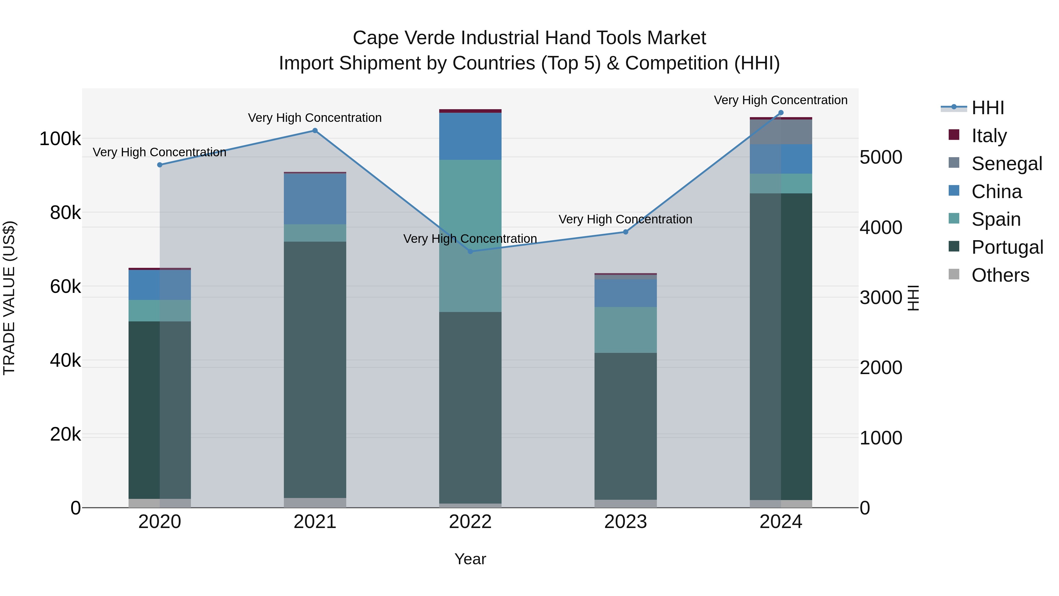 Cape Verde Industrial Hand Tools Market: Top 5 Importing Countries and Market Competition (HHI) Analysis