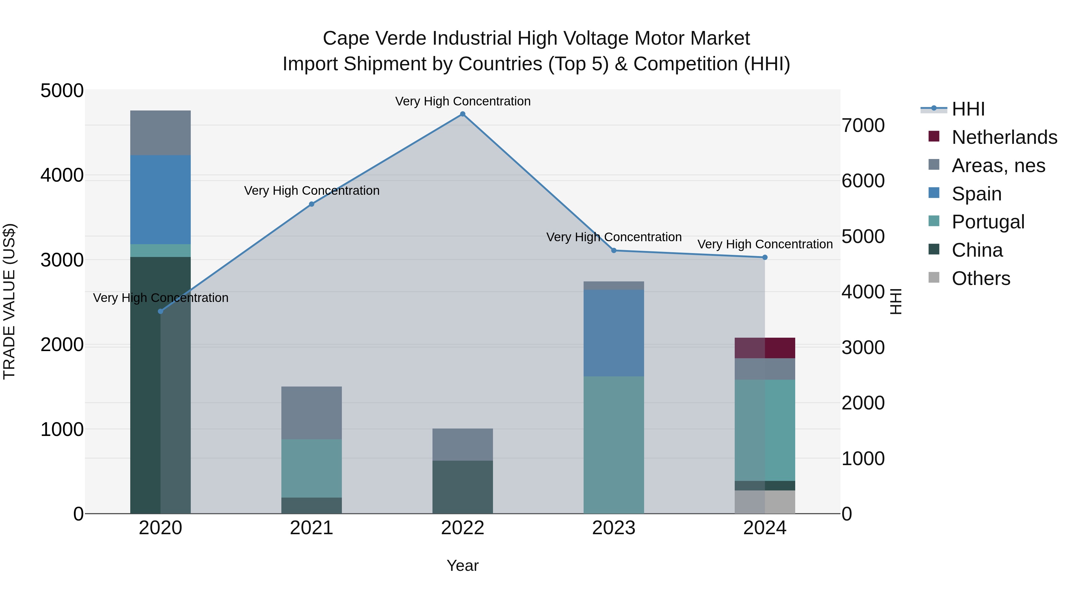 Cape Verde Industrial High Voltage Motor Market: Top 5 Importing Countries and Market Competition (HHI) Analysis