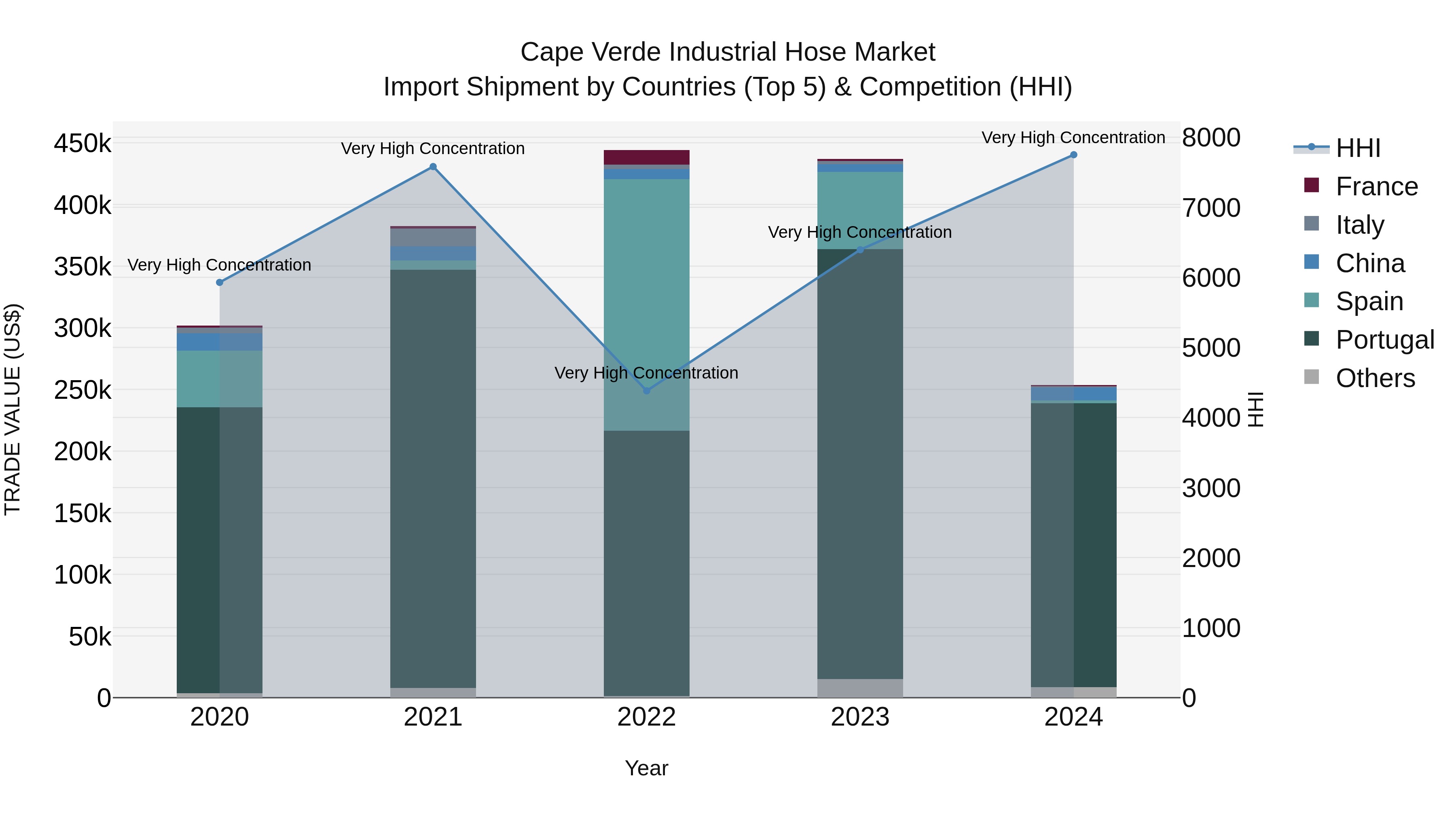 Cape Verde Industrial Hose Market: Top 5 Importing Countries and Market Competition (HHI) Analysis