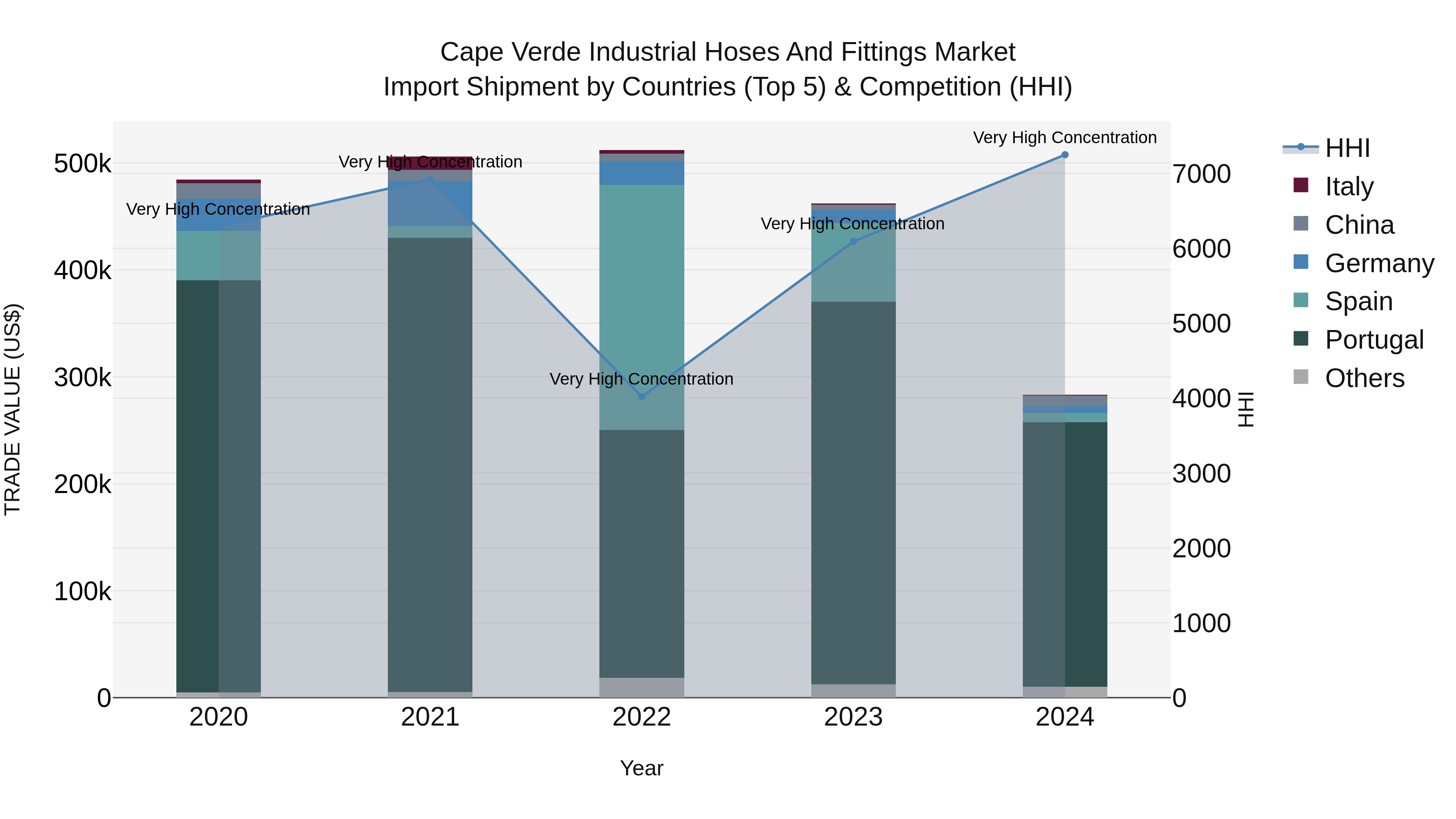 Cape Verde Industrial Hoses and Fittings Market: Top 5 Importing Countries and Market Competition (HHI) Analysis
