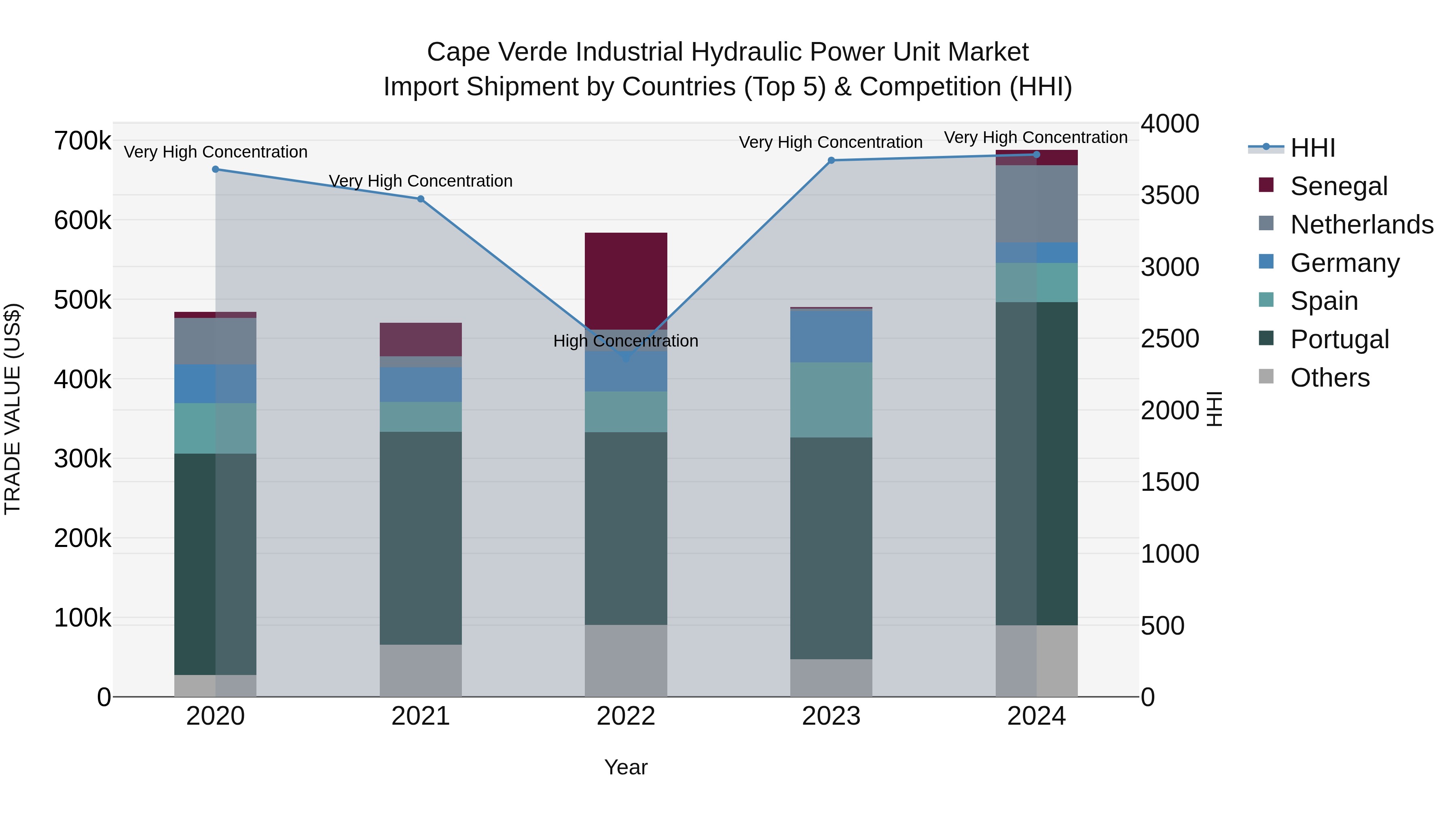 Cape Verde Industrial Hydraulic Power Unit Market: Top 5 Importing Countries and Market Competition (HHI) Analysis