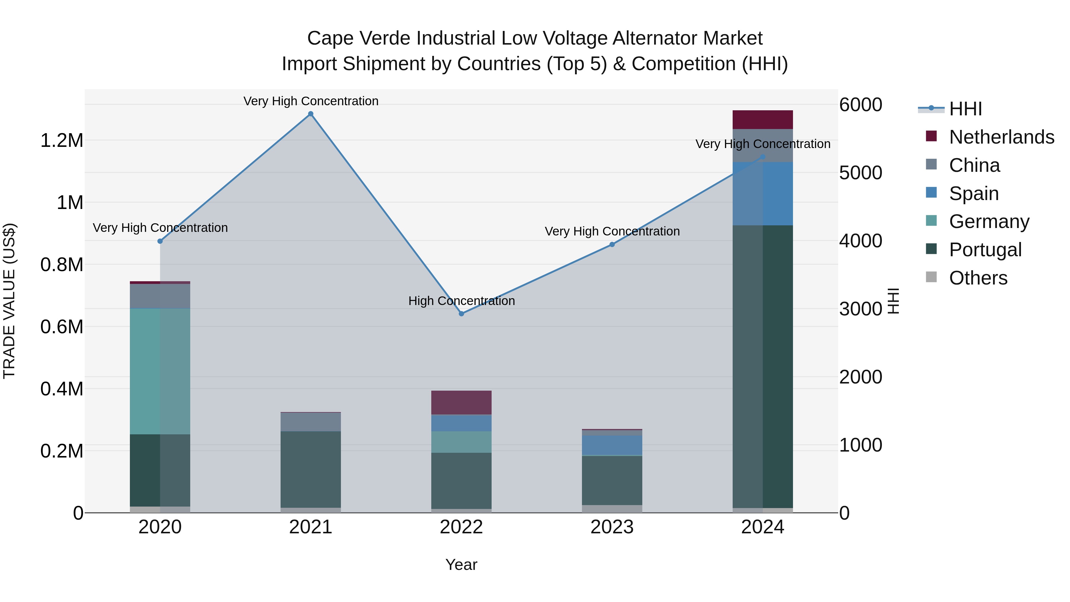 Cape Verde Industrial Low Voltage Alternator Market: Top 5 Importing Countries and Market Competition (HHI) Analysis