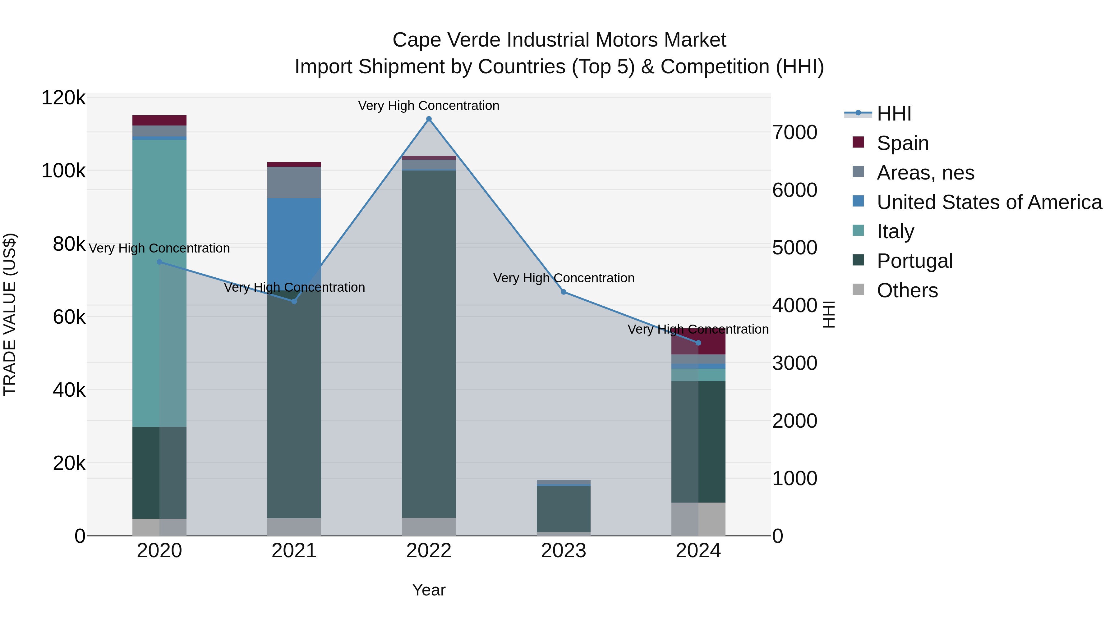 Cape Verde Industrial Motors Market: Top 5 Importing Countries and Market Competition (HHI) Analysis