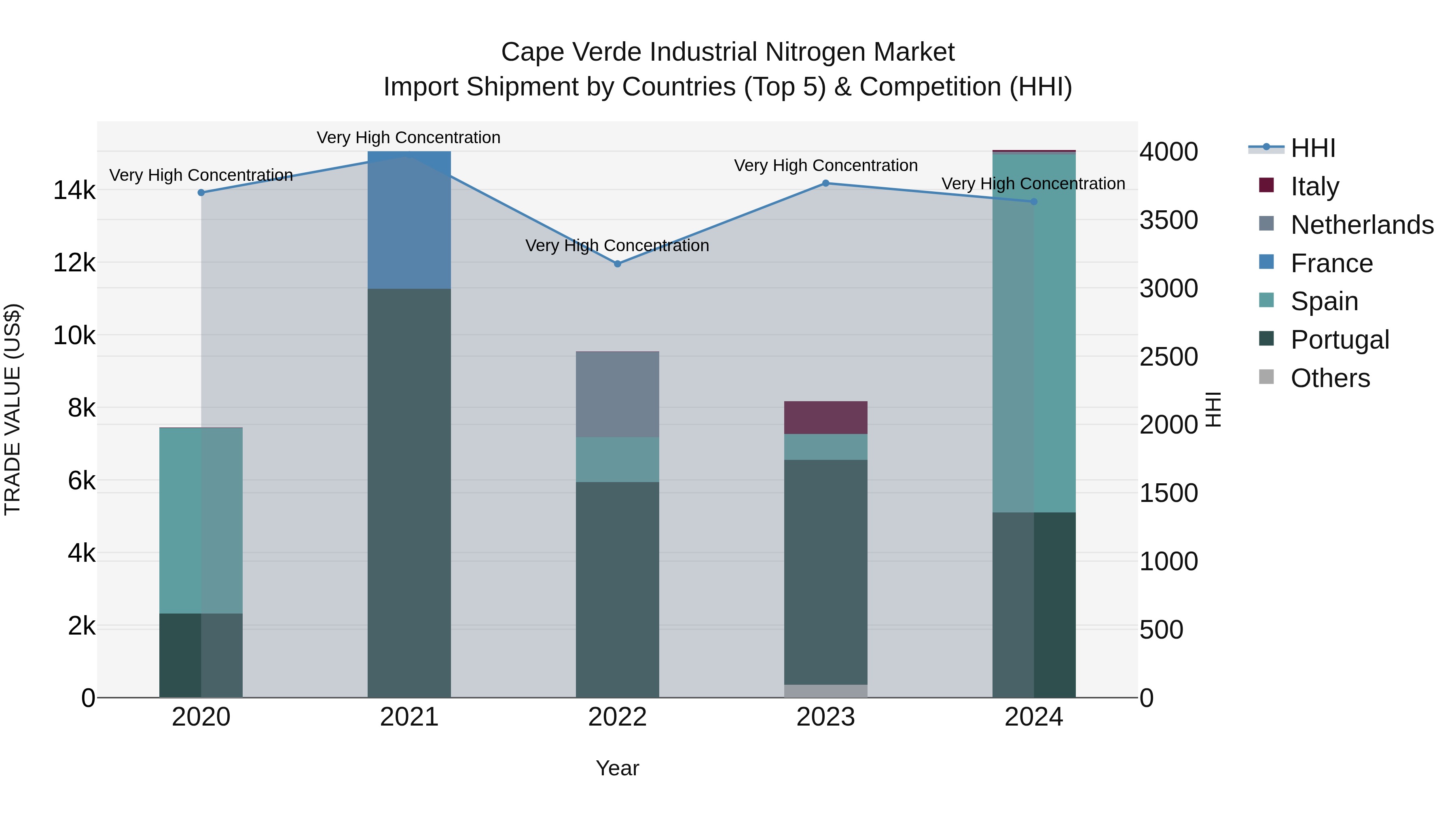 Cape Verde Industrial Nitrogen Market: Top 5 Importing Countries and Market Competition (HHI) Analysis