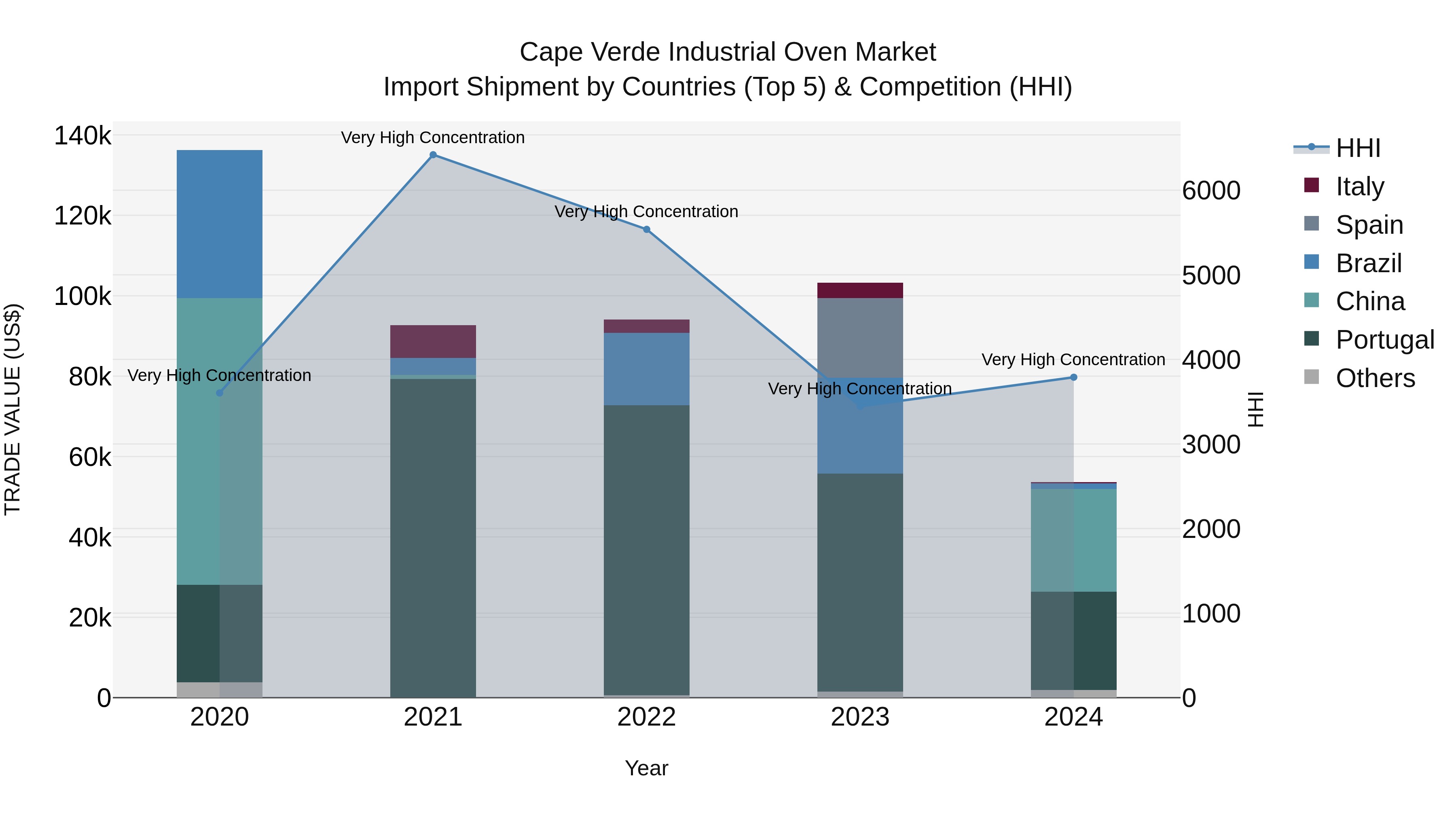 Cape Verde Industrial Oven Market: Top 5 Importing Countries and Market Competition (HHI) Analysis