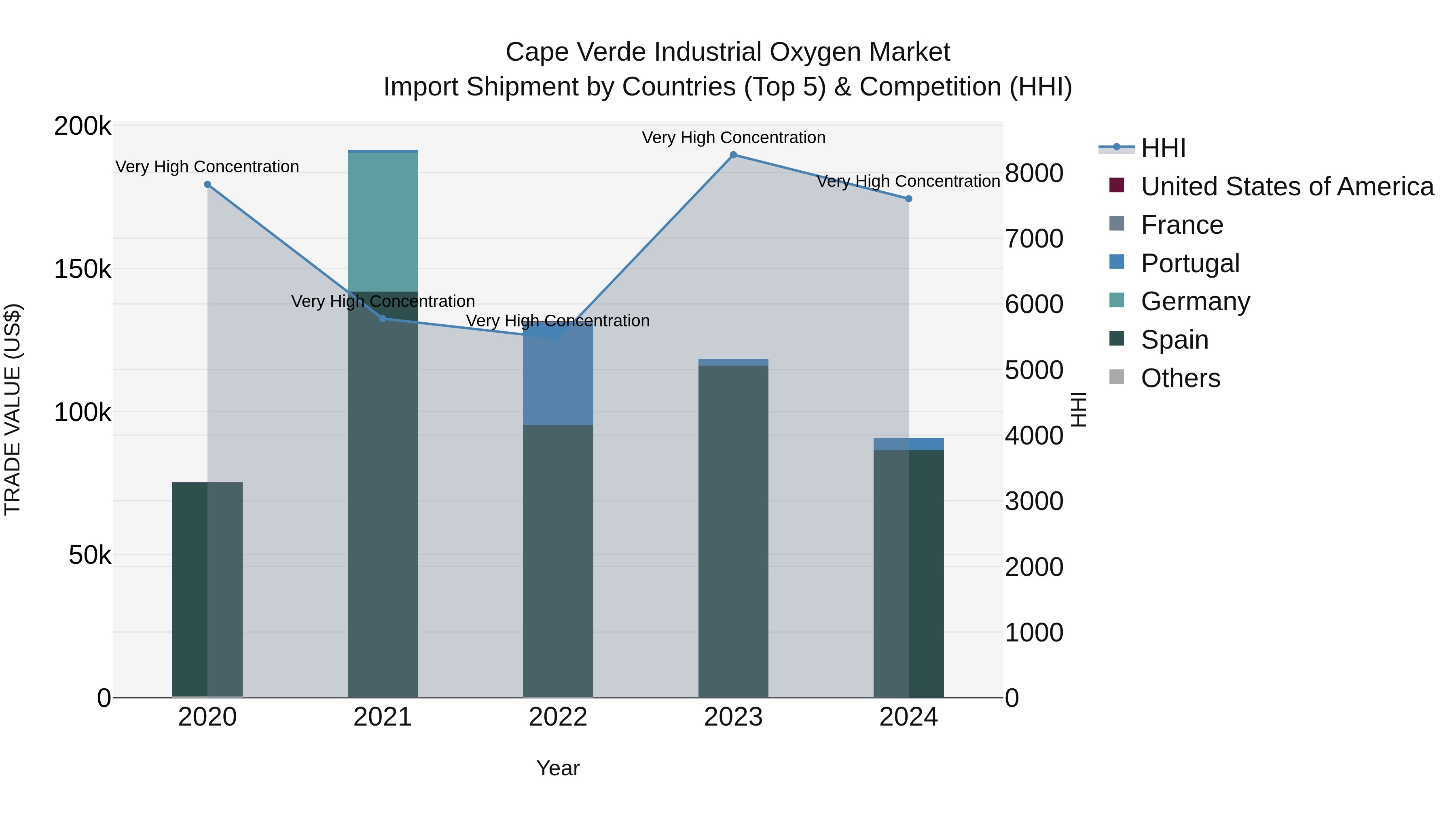Cape Verde Industrial Oxygen Market: Top 5 Importing Countries and Market Competition (HHI) Analysis