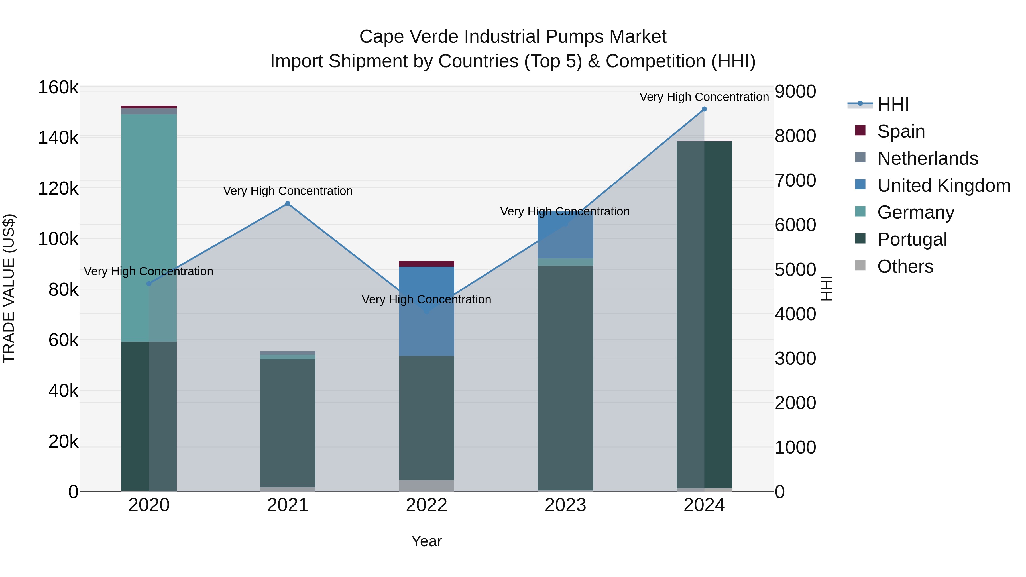 Cape Verde Industrial Pumps Market: Top 5 Importing Countries and Market Competition (HHI) Analysis